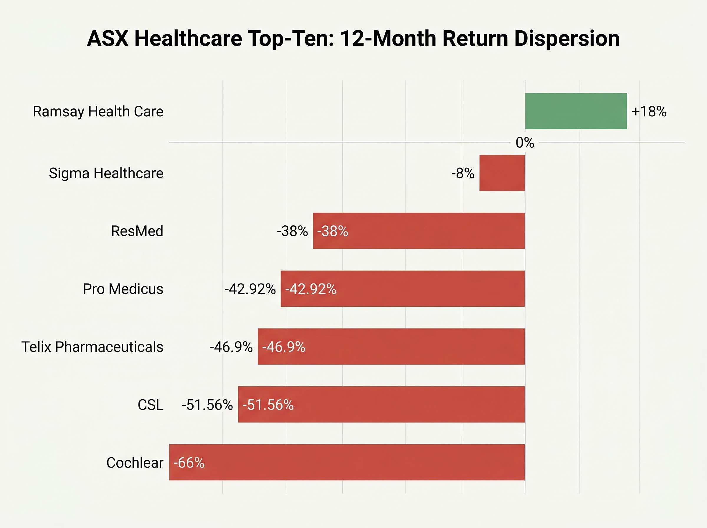 ASX Healthcare Top-Ten Return Dispersion