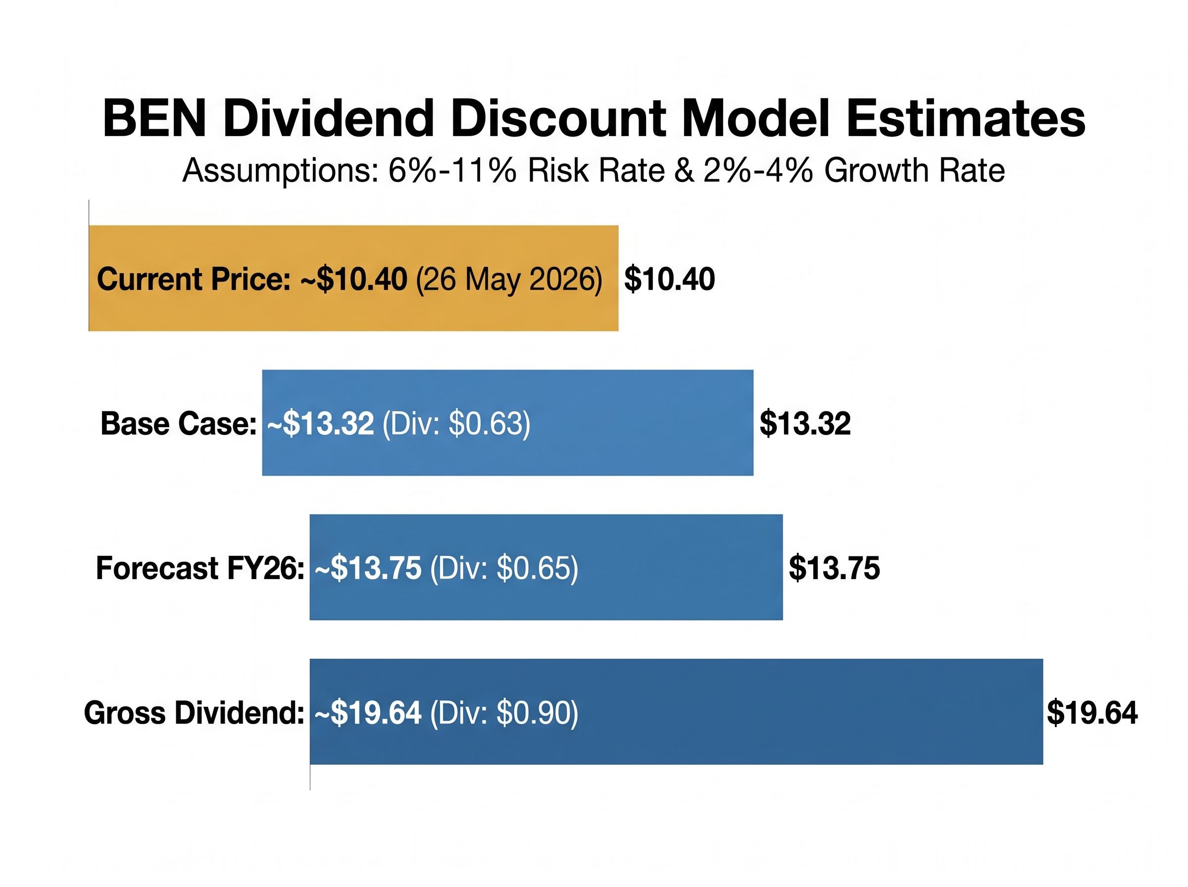BEN DDM Valuation Scenarios vs Current Price