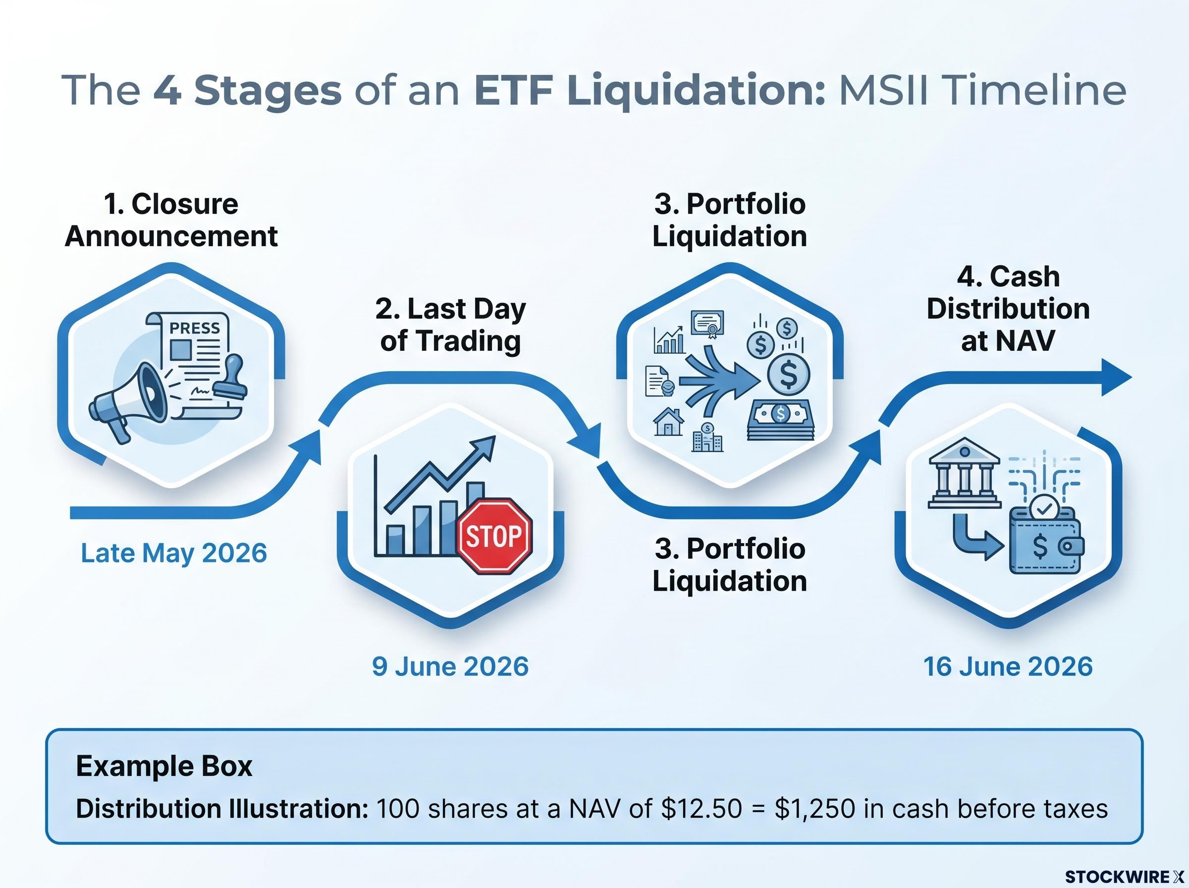 The 4-Stage Lifecycle of an ETF Liquidation