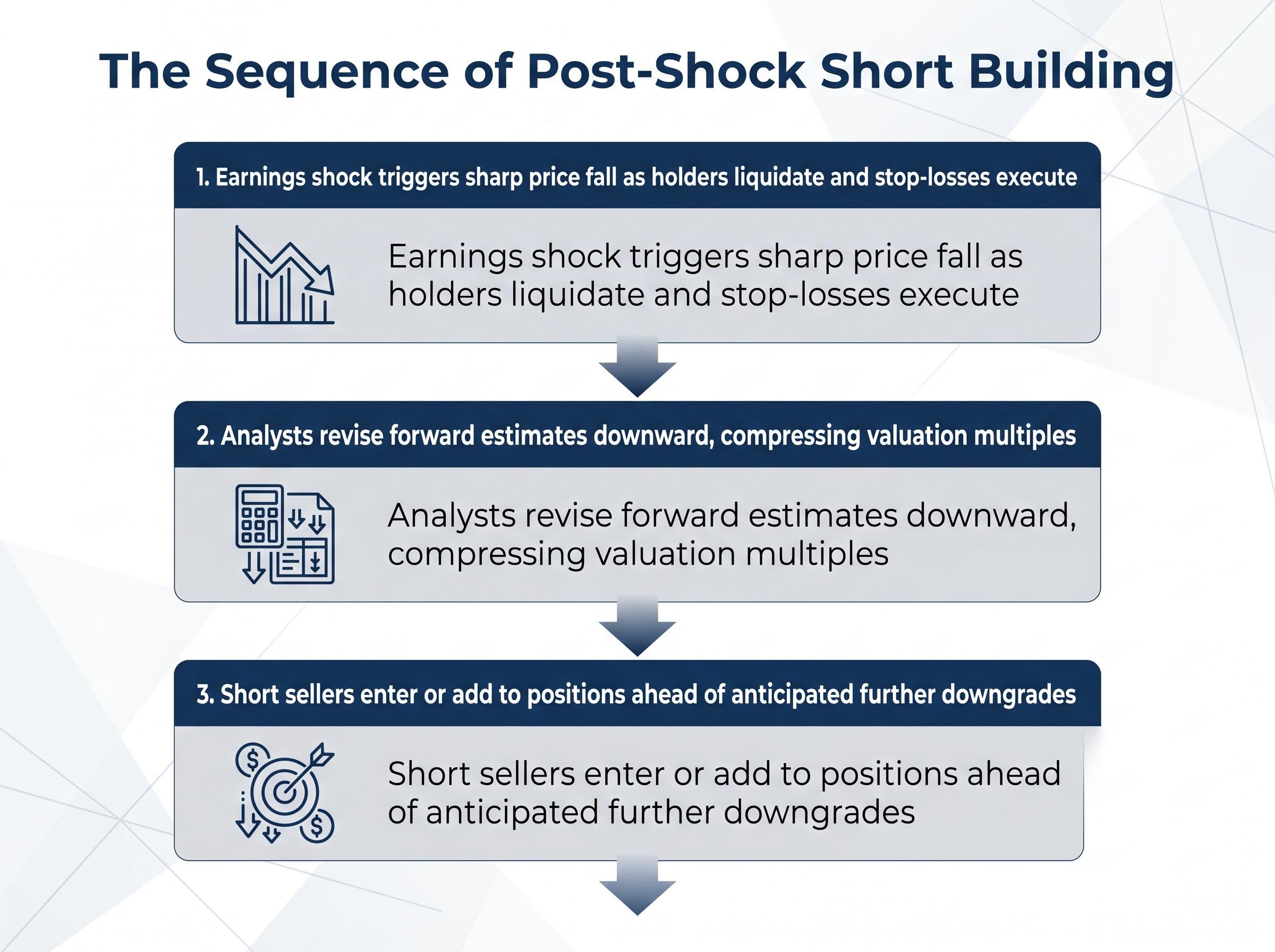 The Mechanics of Post-Shock Short Building