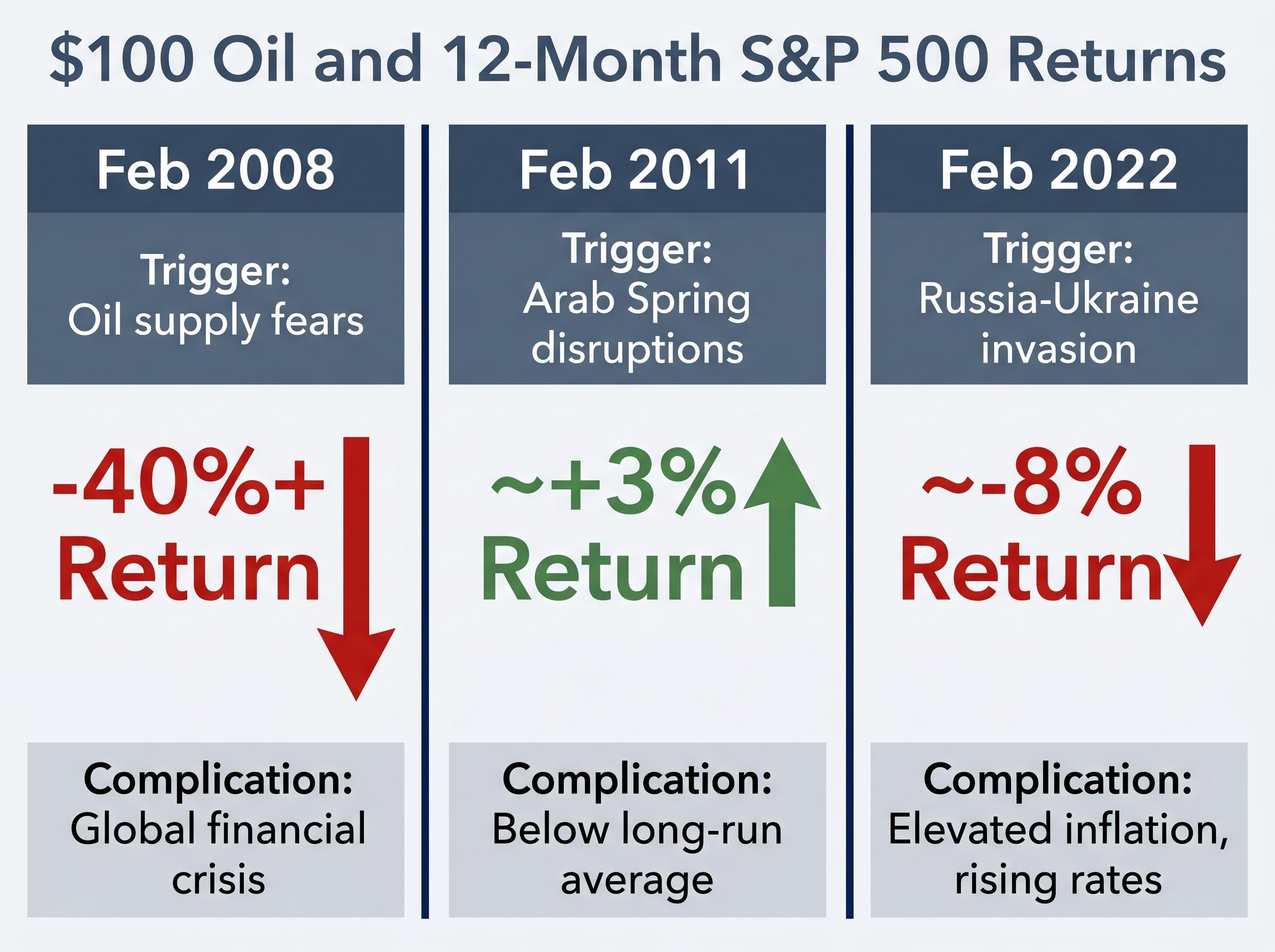 The $100 Oil Myth: Varied S&P 500 Returns After Historical Price Spikes