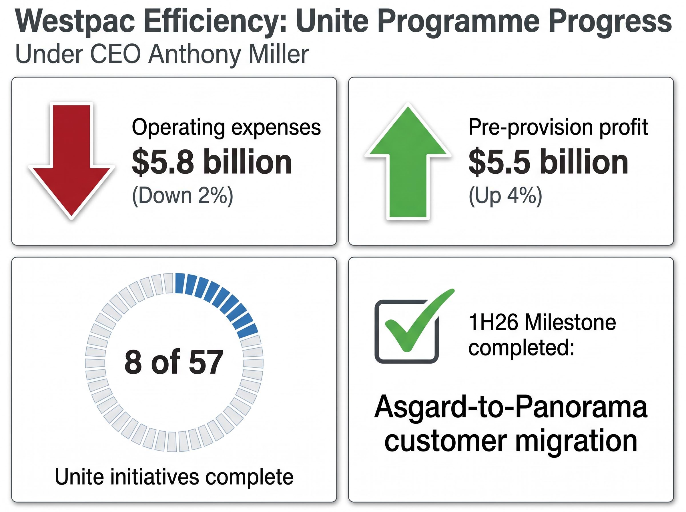 Unite Programme Scorecard: Efficiency Gains