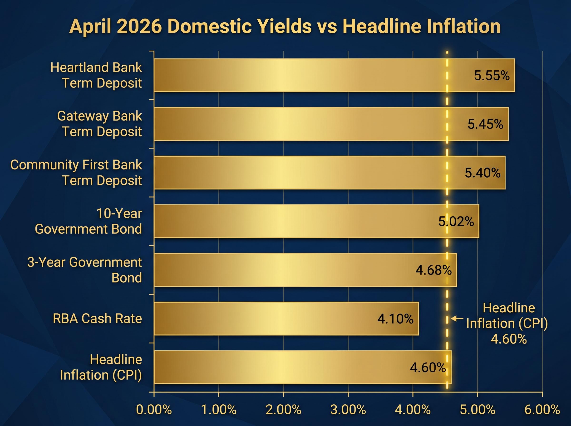 April 2026 Domestic Yields vs Headline Inflation