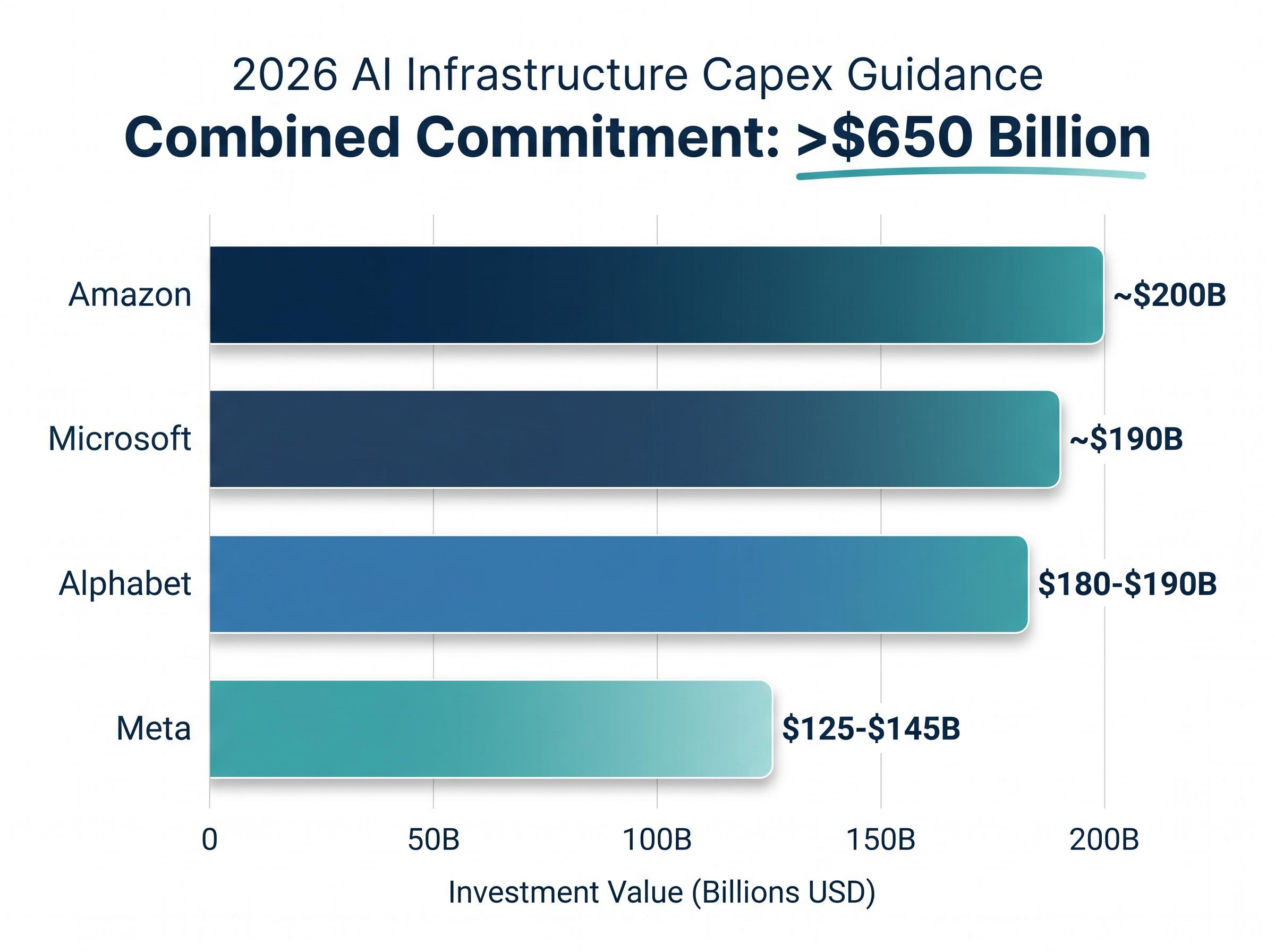 2026 AI Infrastructure Capex Commitments