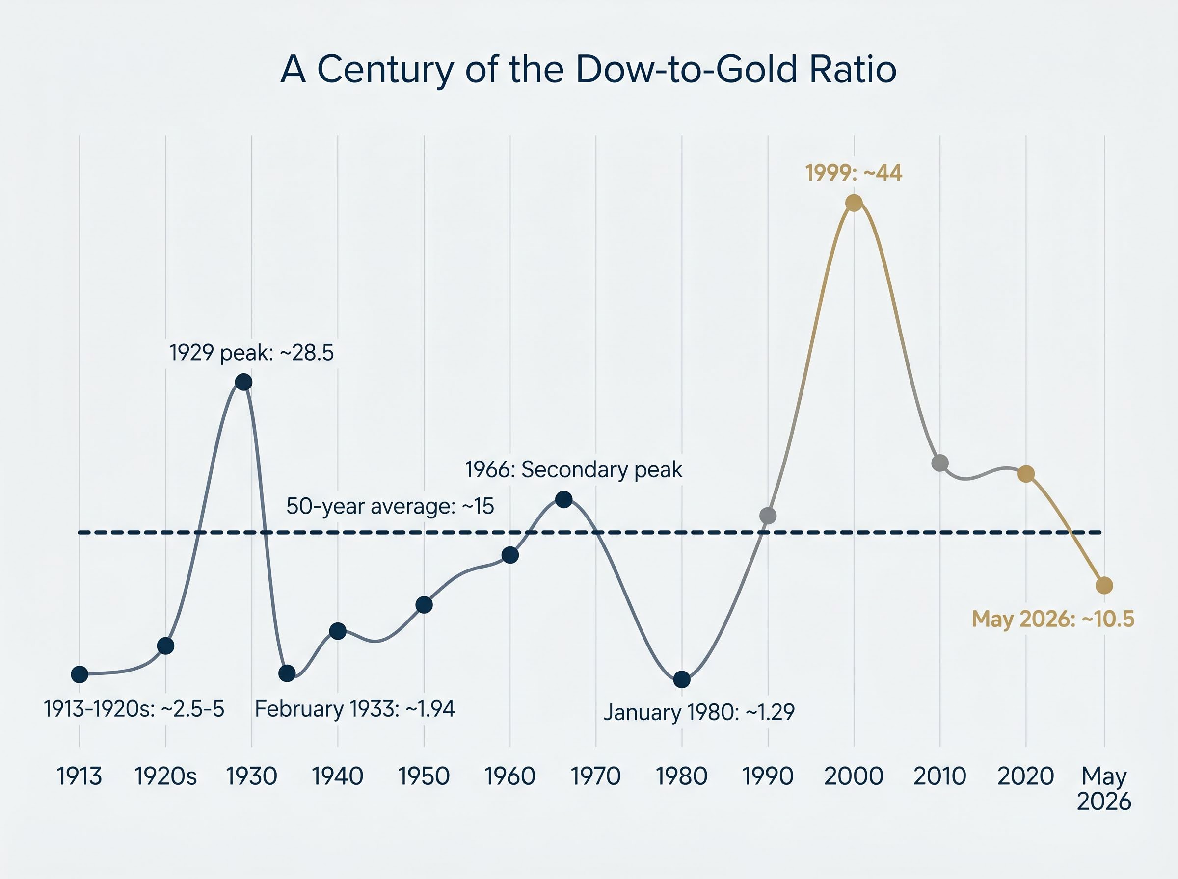 A Century of Extremes: The Dow-to-Gold Ratio Timeline