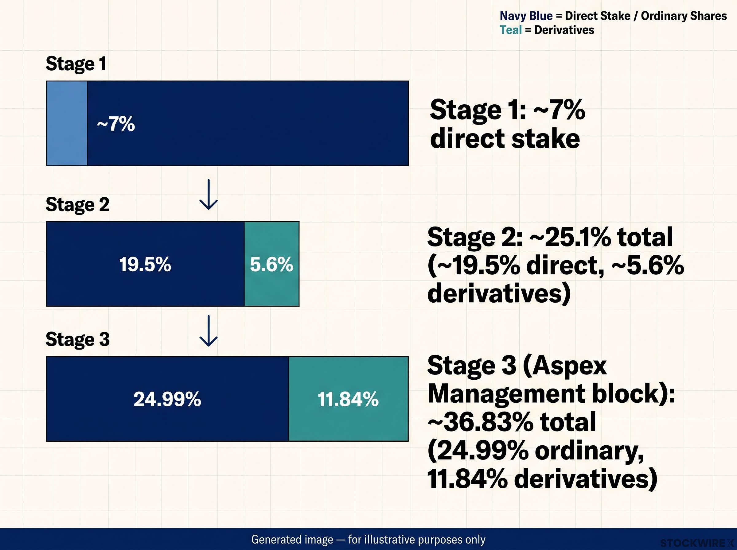 Uber's Three-Stage Stake Accumulation