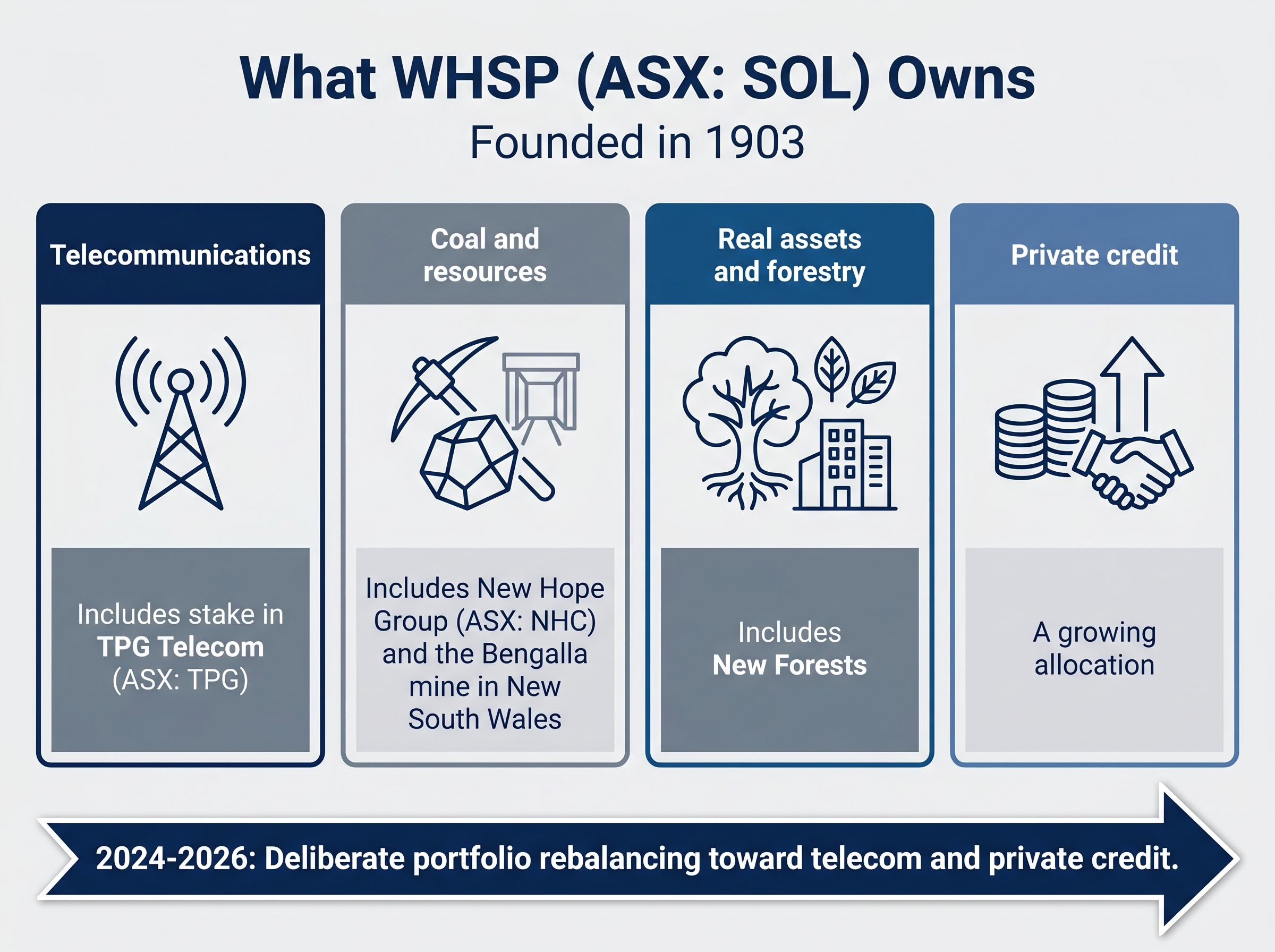 WHSP's Four-Pillar Investment Portfolio