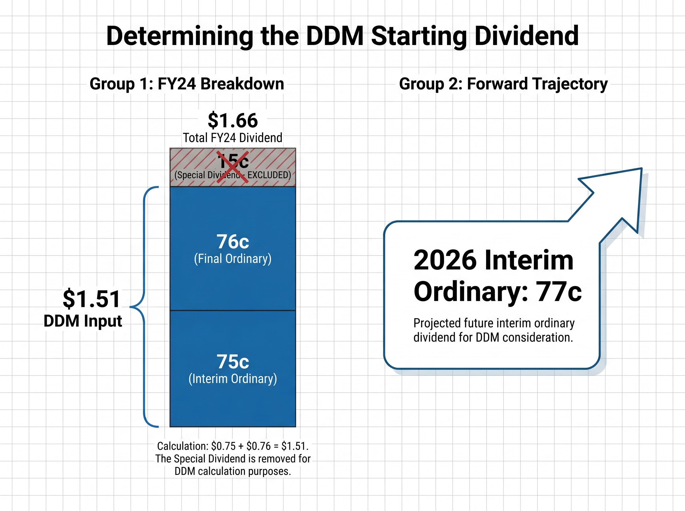 Determining the DDM Starting Dividend