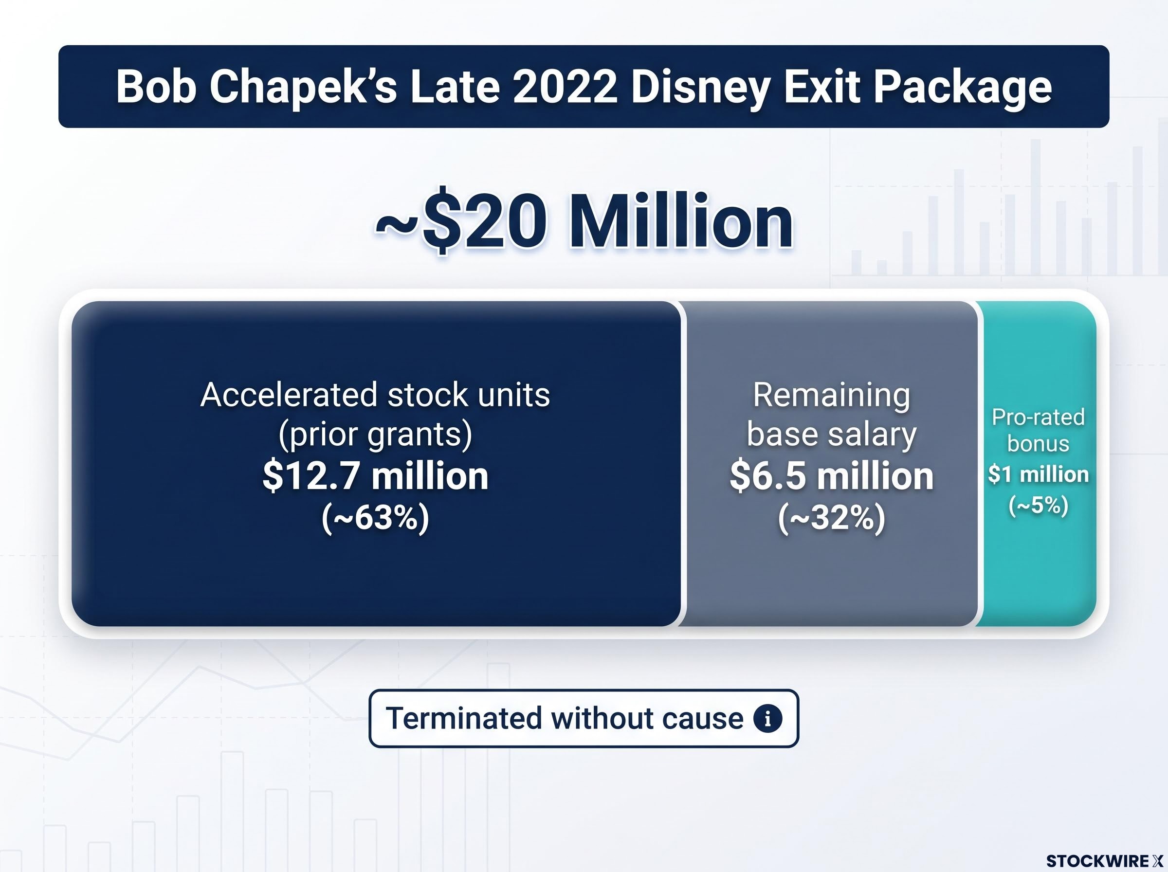 Deconstructing a $20M Exit: Bob Chapek's Disney Departure