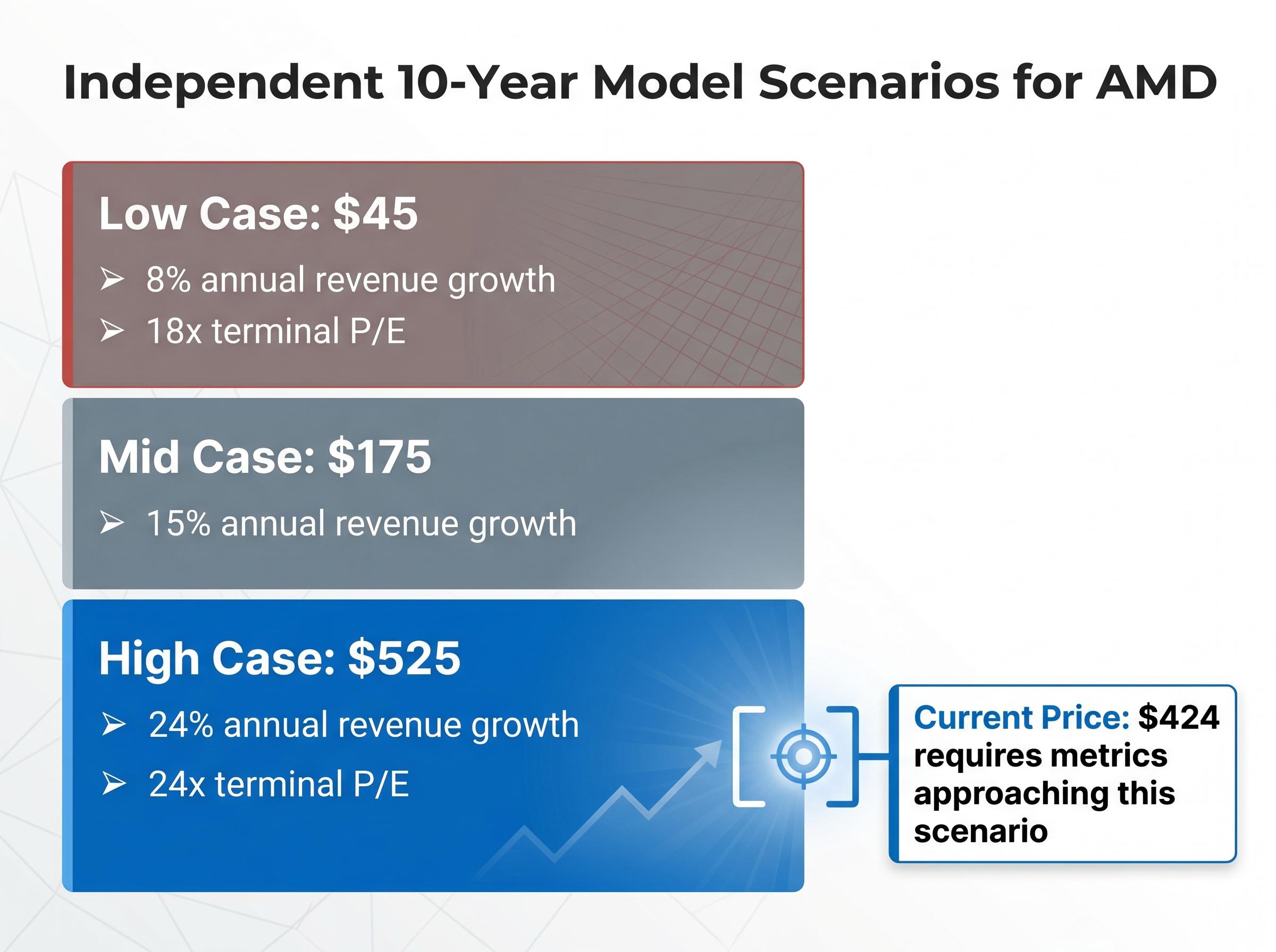 AMD 10-Year Valuation Model: The Path to $424