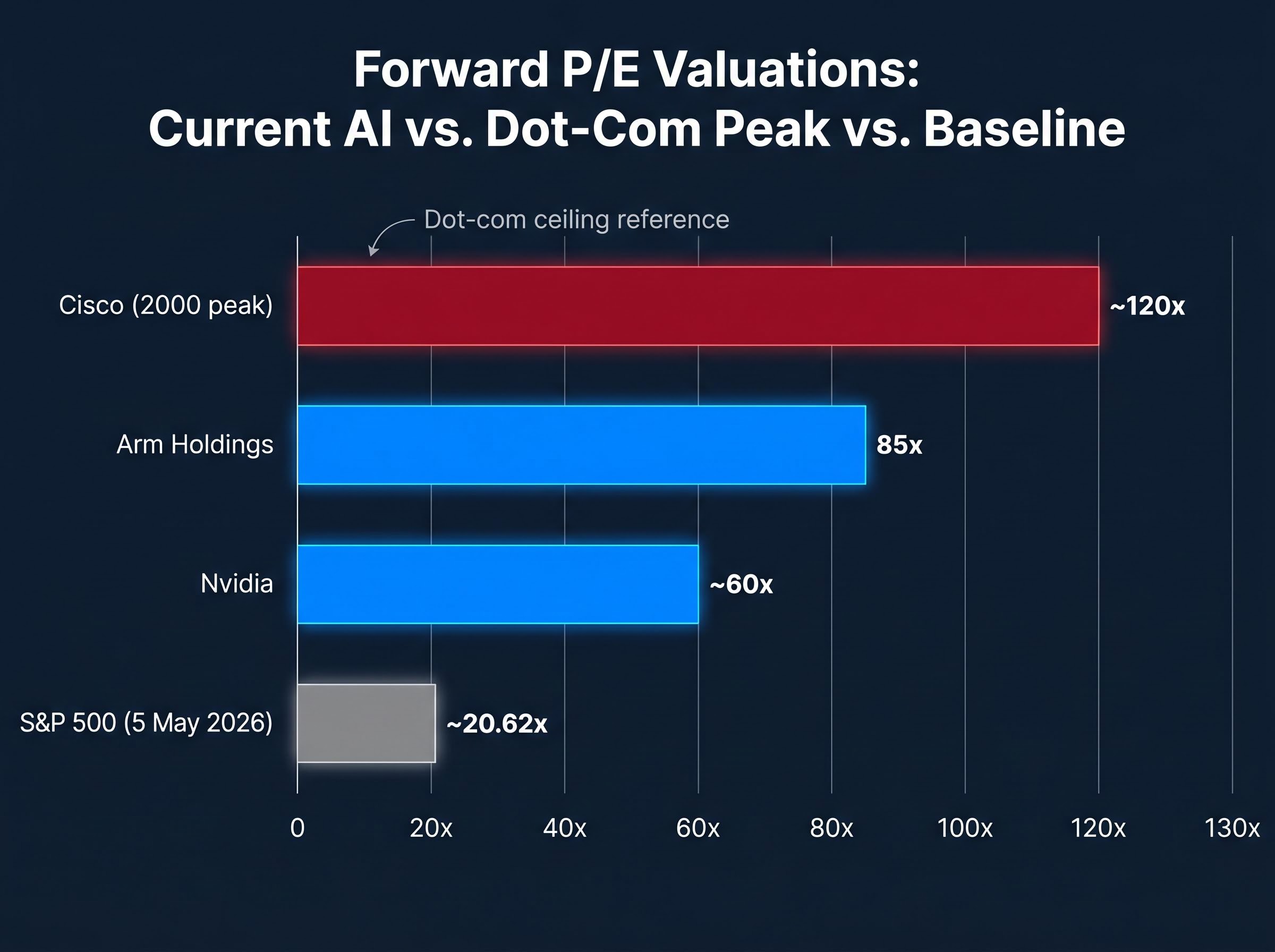 Forward P/E Valuations: AI vs Dot-Com Peak