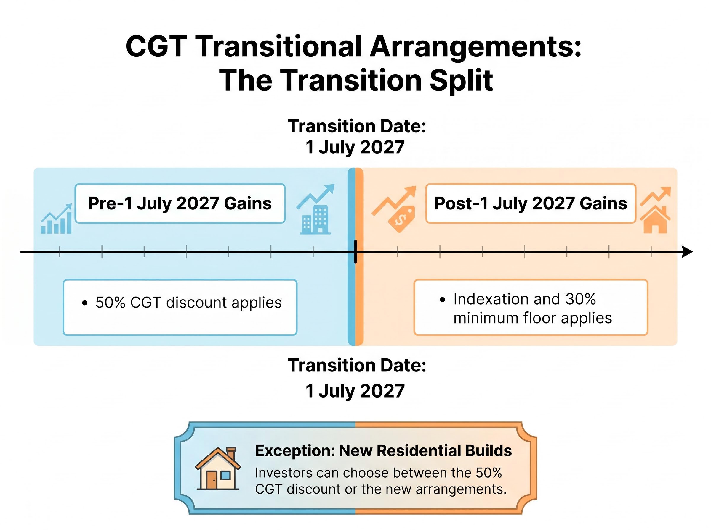 CGT Transitional Arrangements: The 1 July 2027 Split