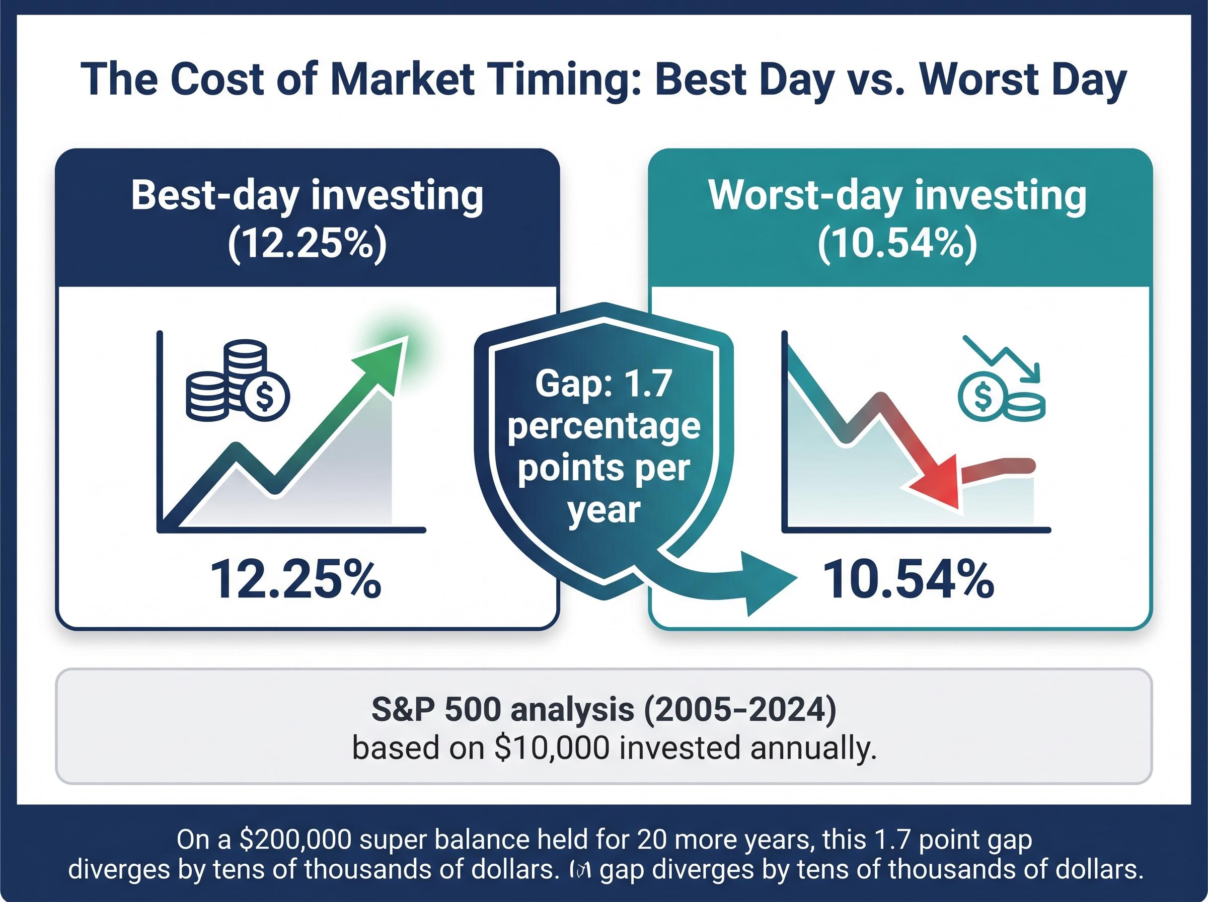 The Statistical Reality of Market Timing