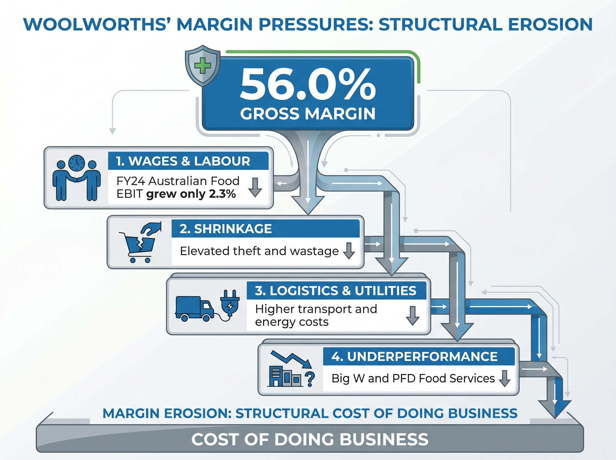 The Cost Drivers Eroding Woolworths' 56% Gross Margin