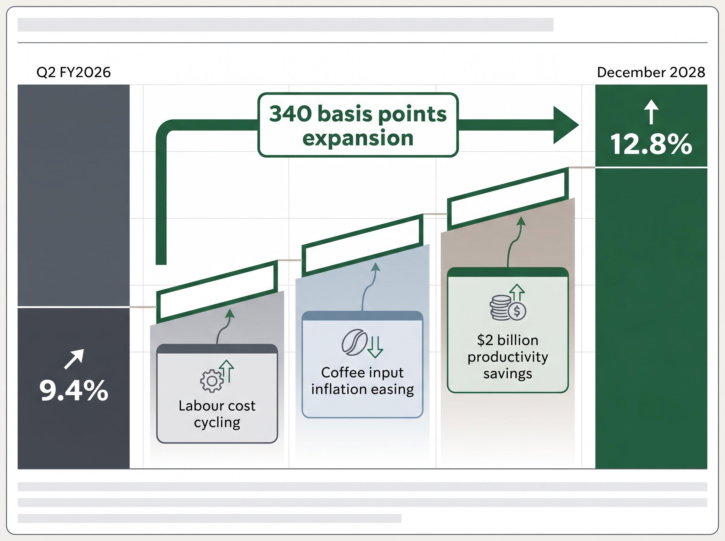 The 340 Basis Point Margin Recovery Path