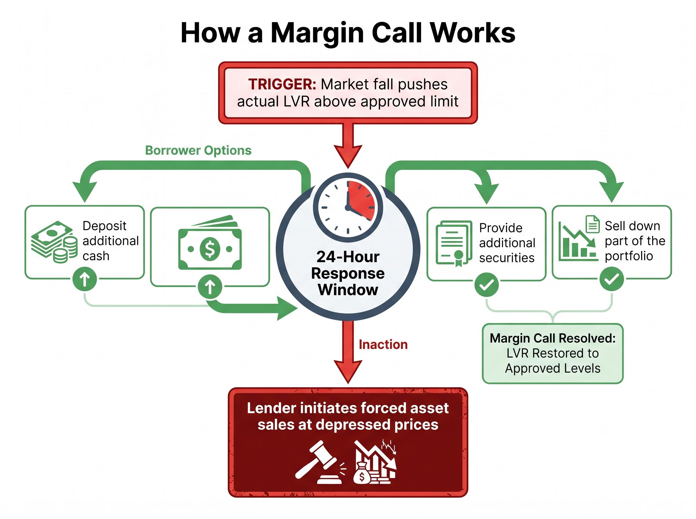 Margin Call Resolution Workflow