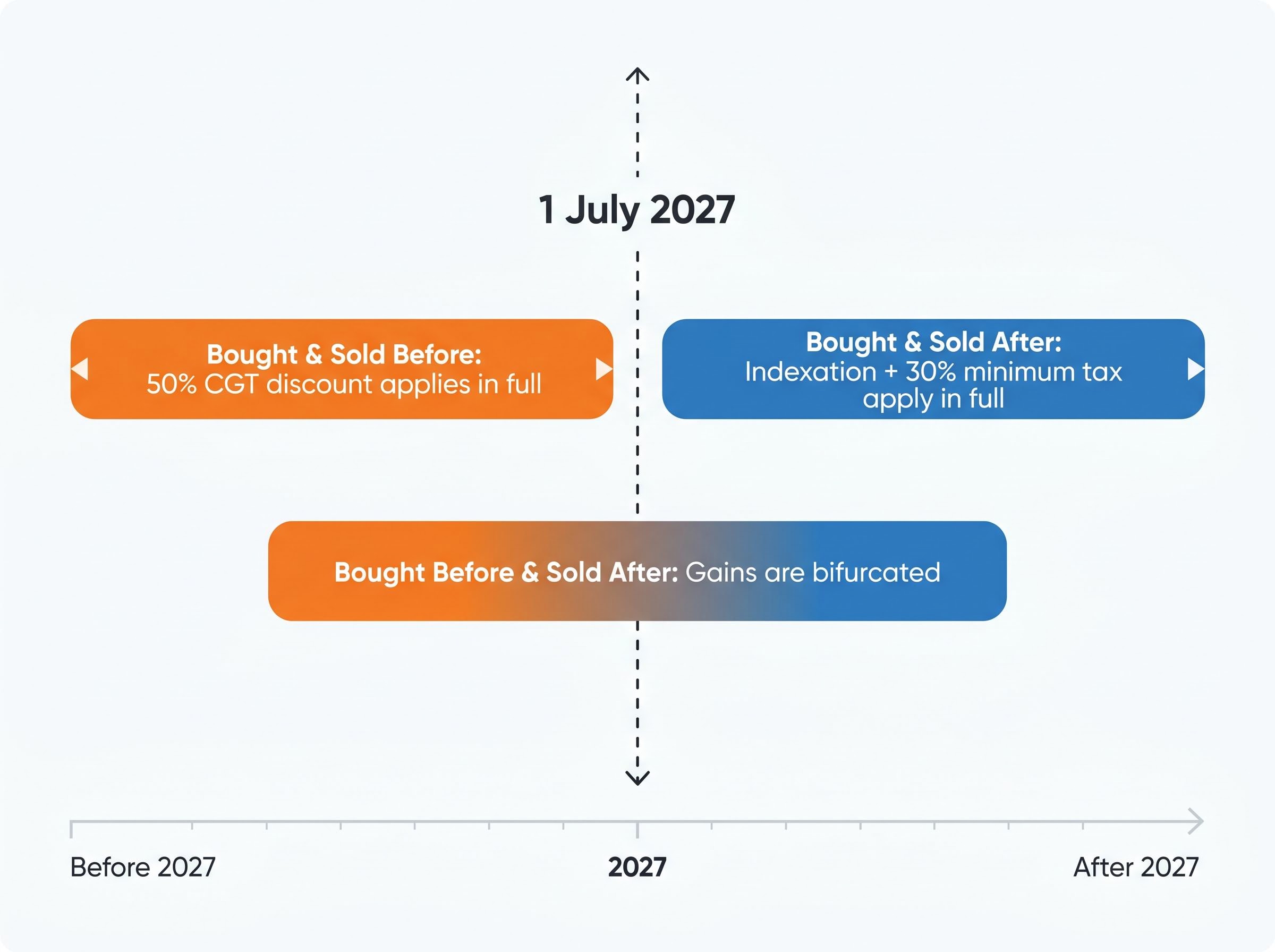 Transitional Rules Timeline: The 1 July 2027 Cutoff
