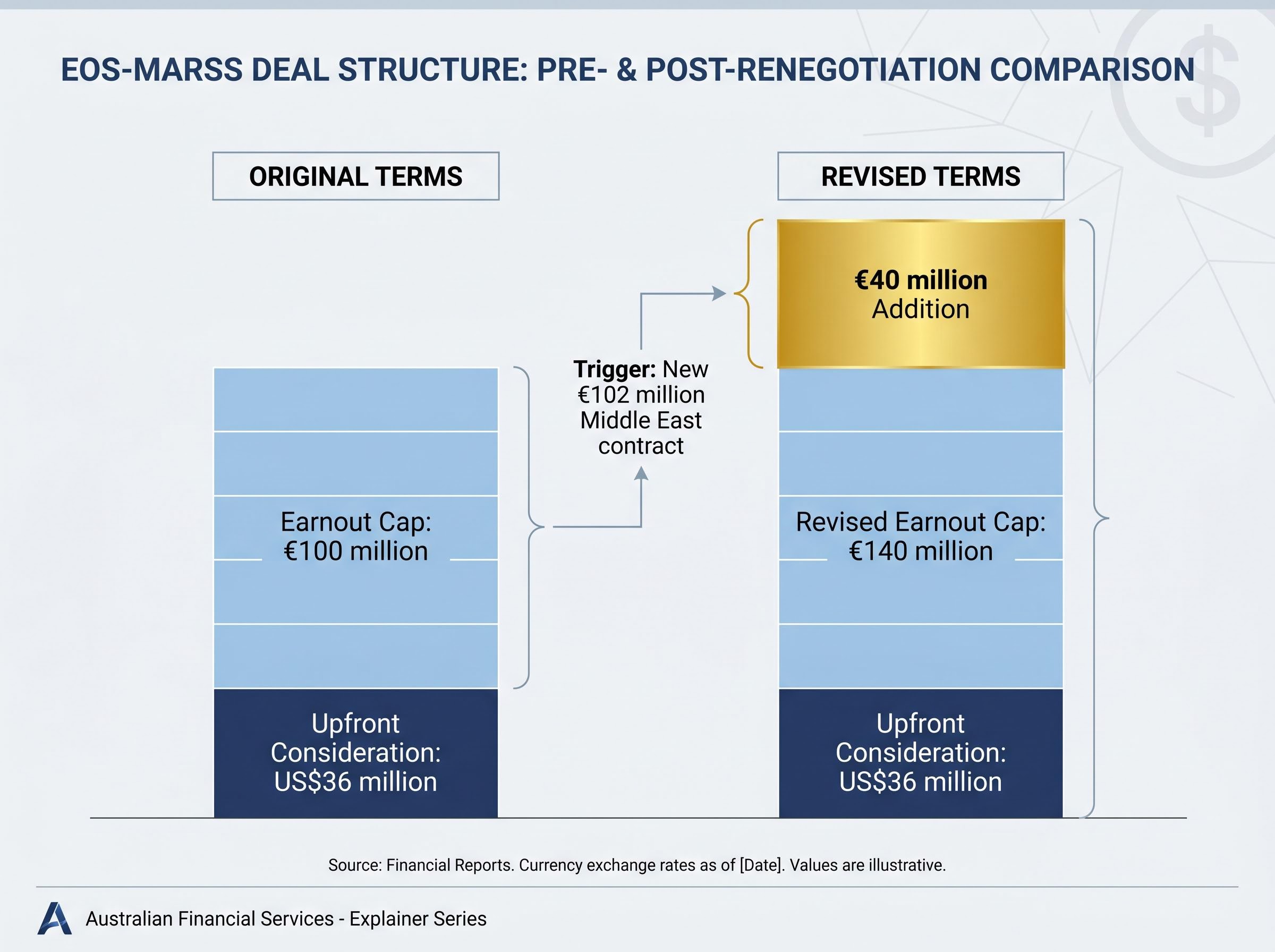 EOS-MARSS Deal Structure: The €40M Amendment