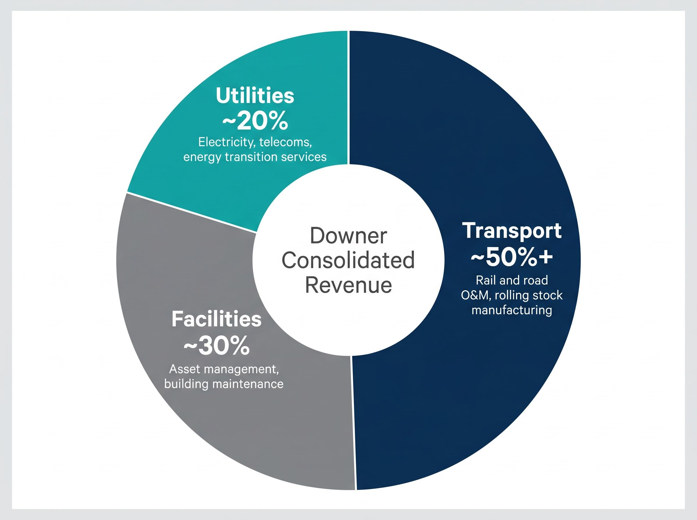 Downer EDI Divisional Revenue Breakdown