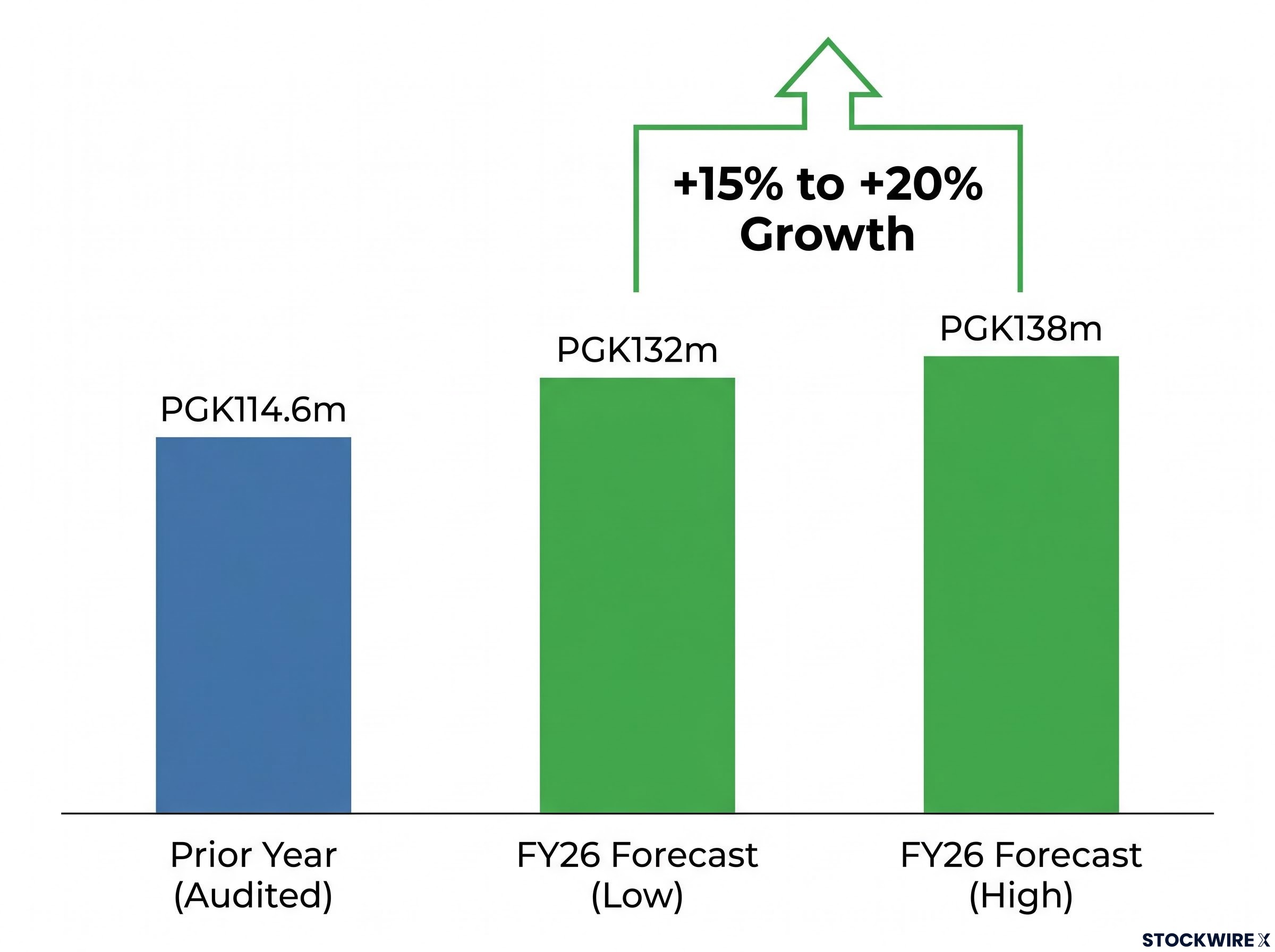 FY26 NPAT Forecast Growth Chart