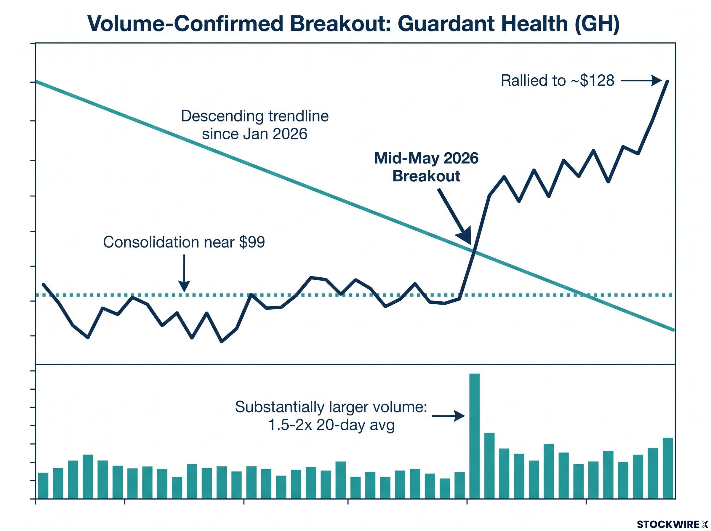 Anatomy of a Volume-Confirmed Breakout: Guardant Health