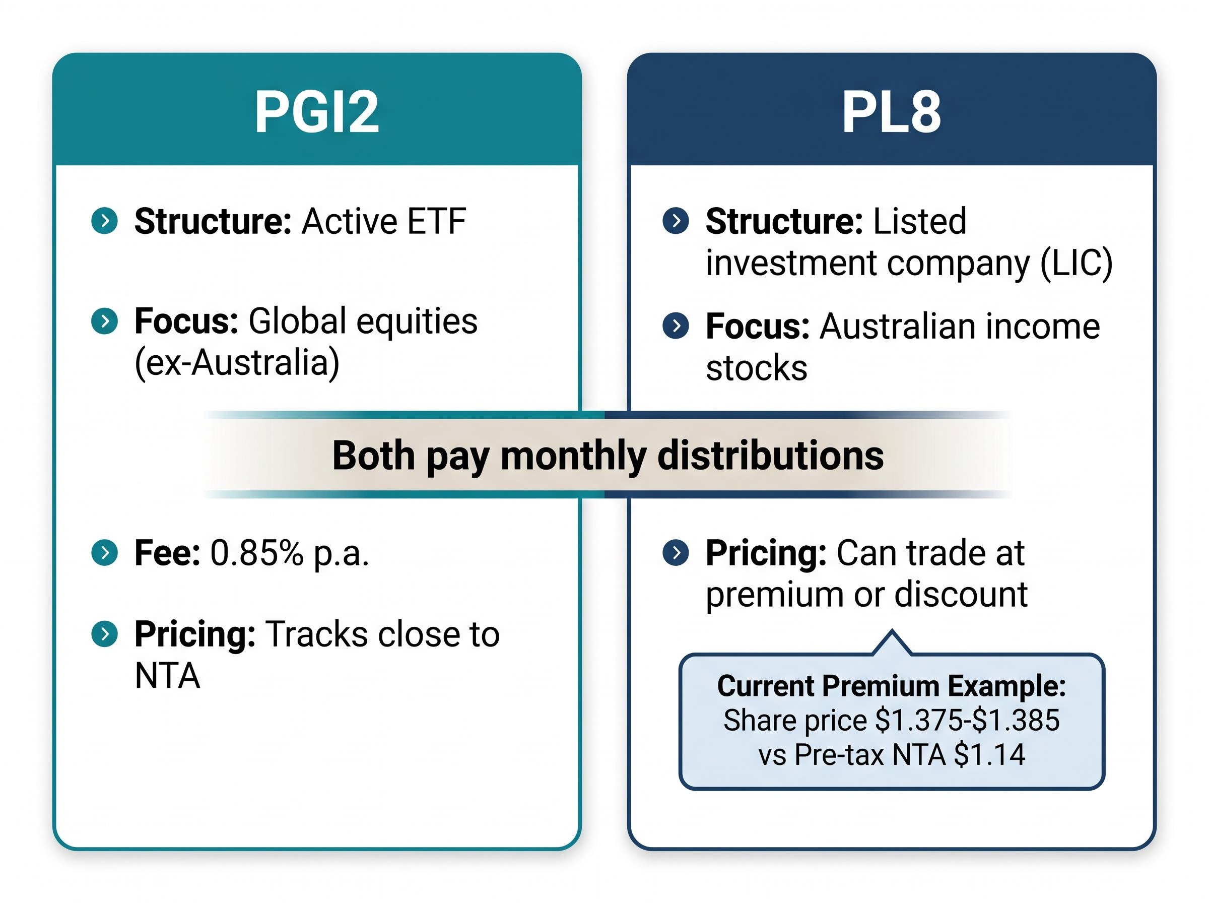 Plato Income Products: PGI2 vs PL8