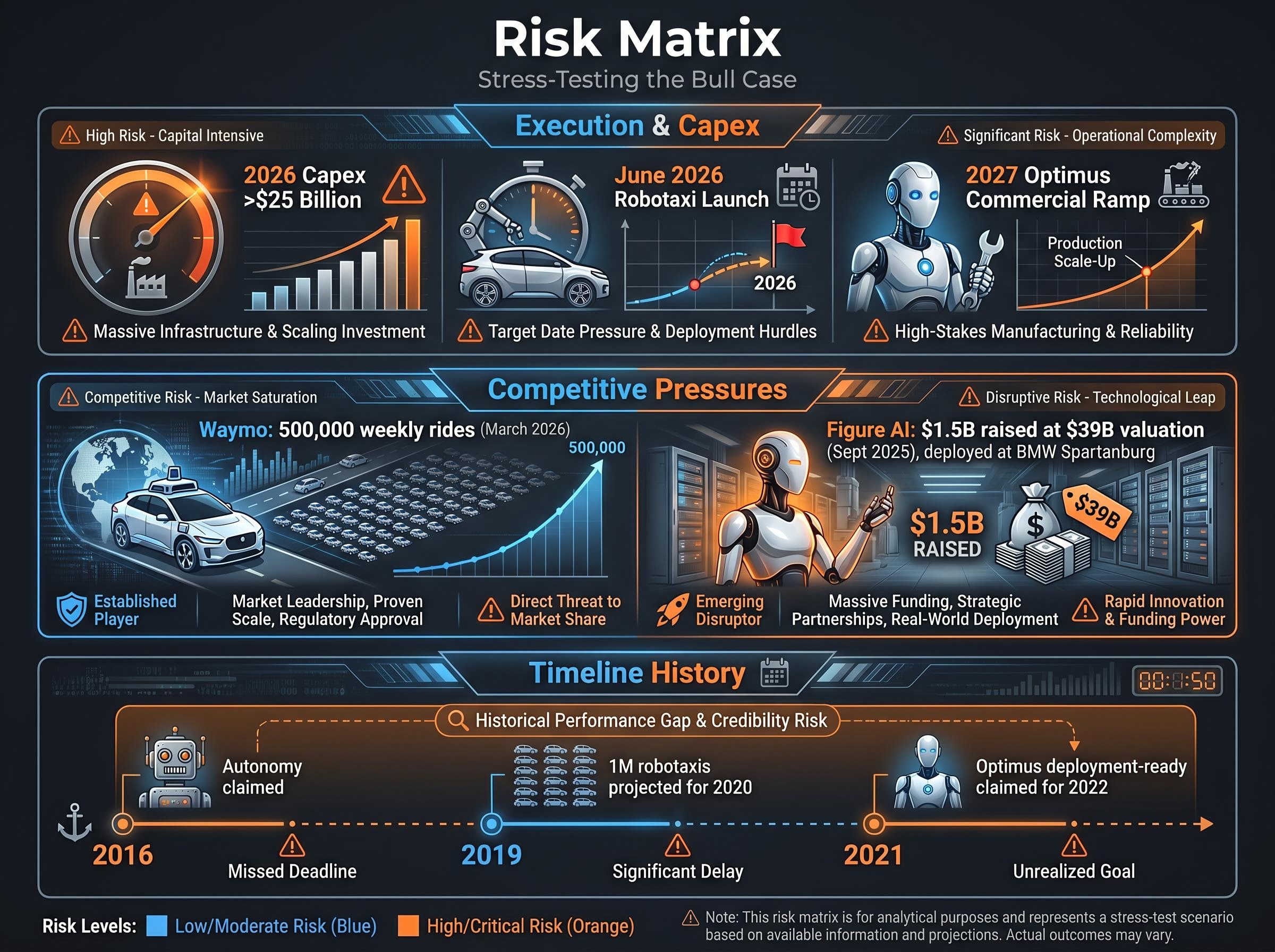 Stress-Testing the Bull Case: Risk Matrix
