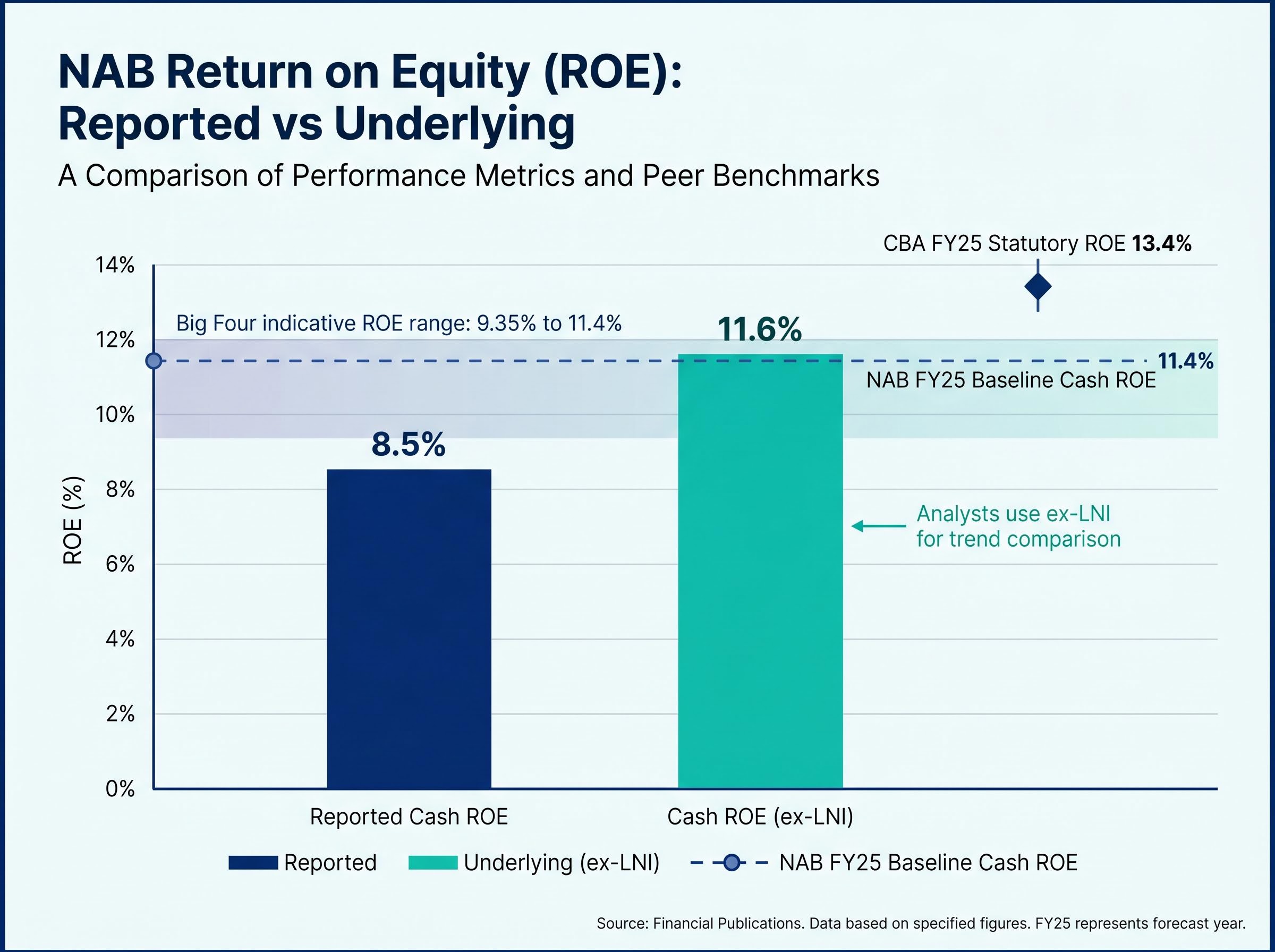 The Tale of Two ROEs: NAB's Efficiency Metrics