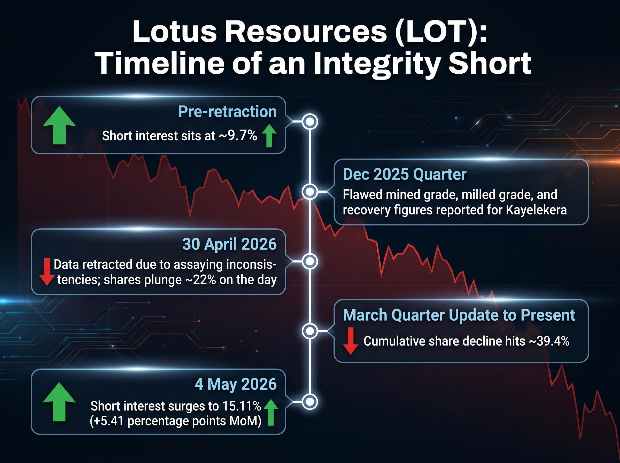 Lotus Resources: Timeline of an Integrity Short