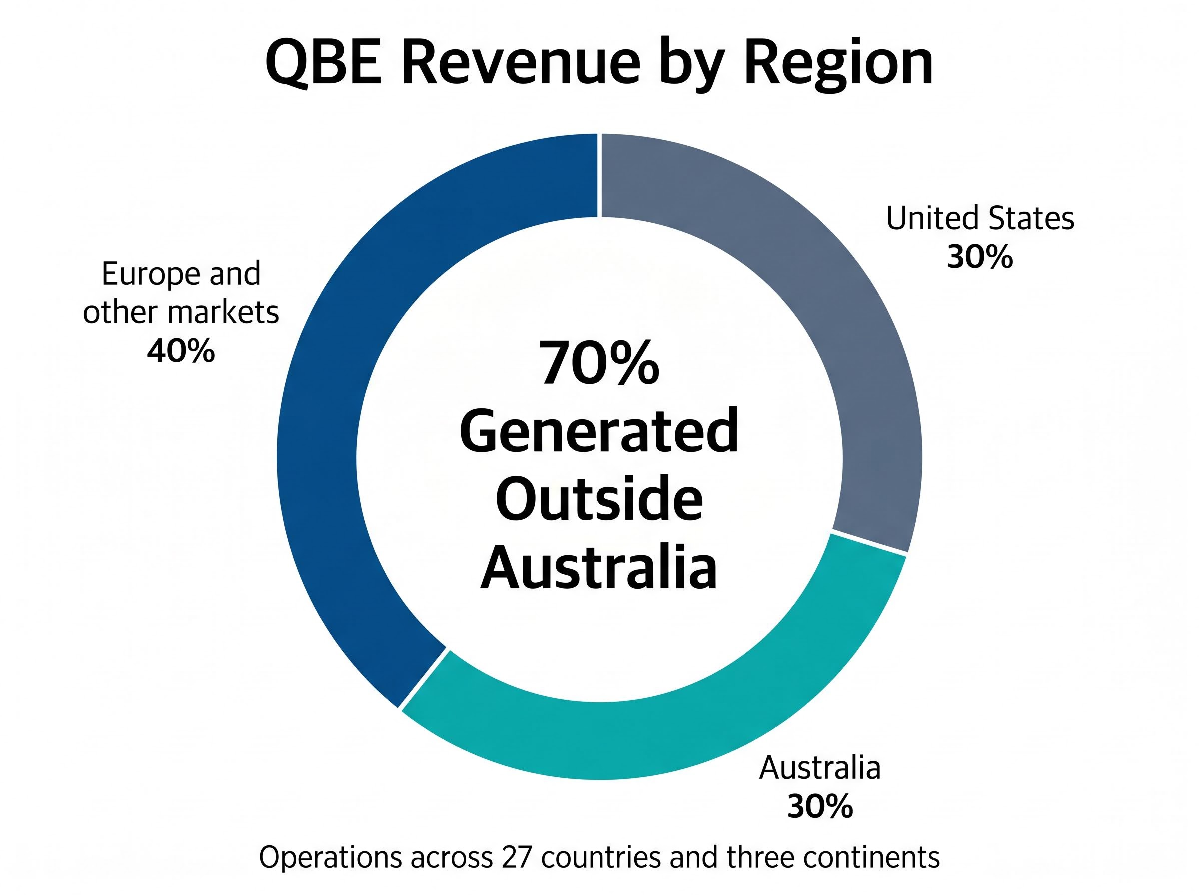 QBE Global Revenue Distribution