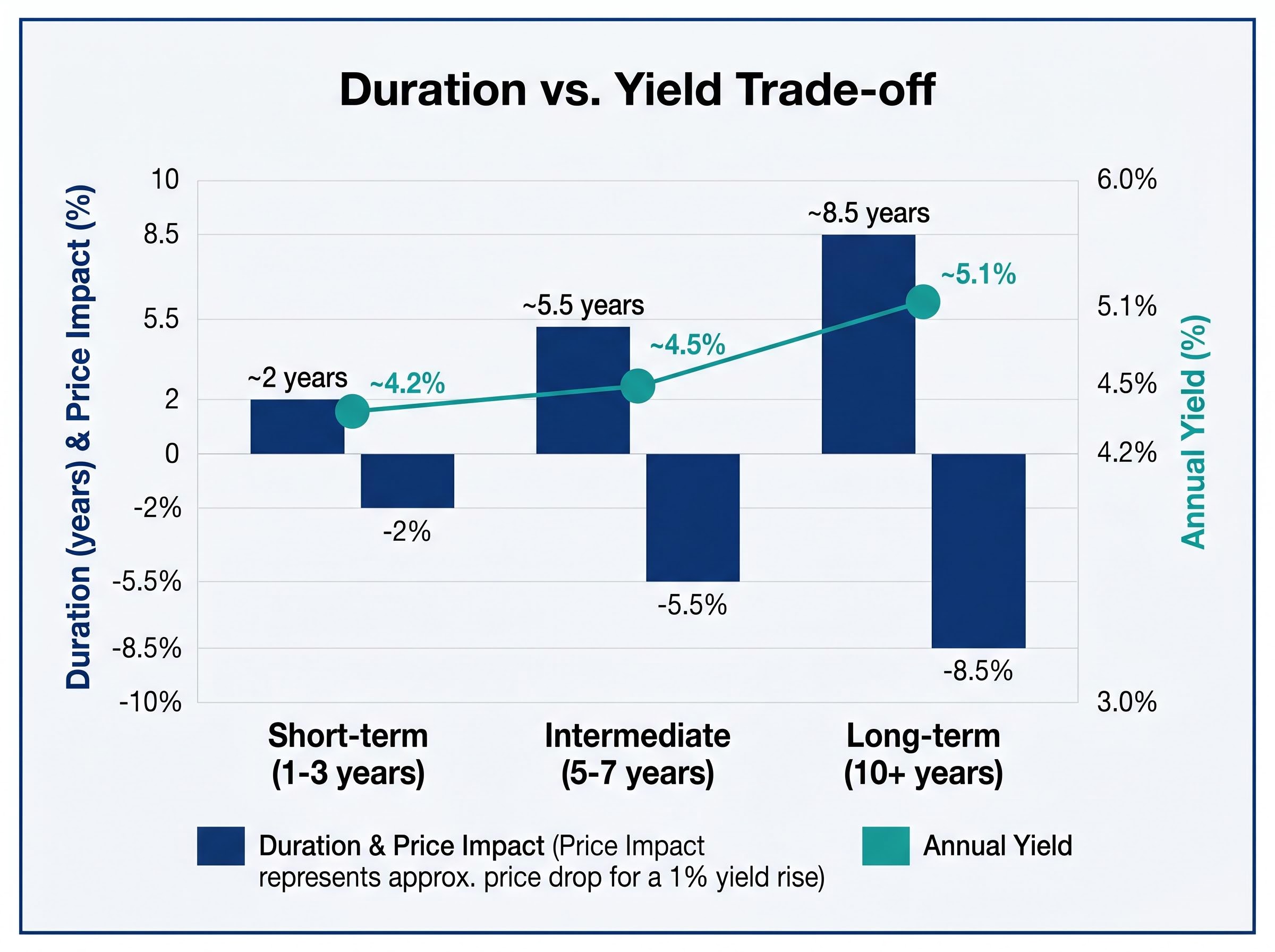 Duration Risk vs. Yield Comparison