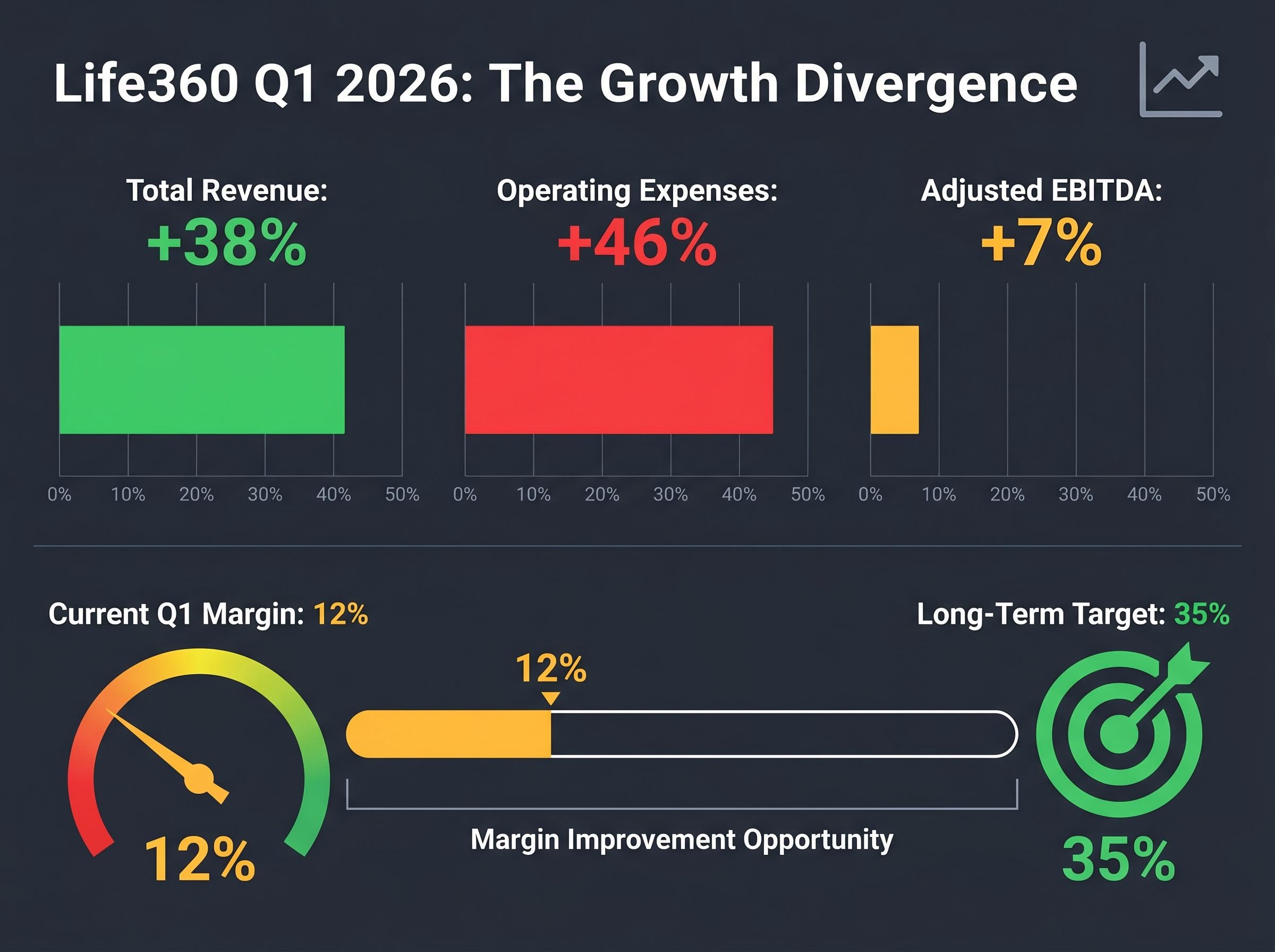 Life360's Q1 2026 Growth Divergence