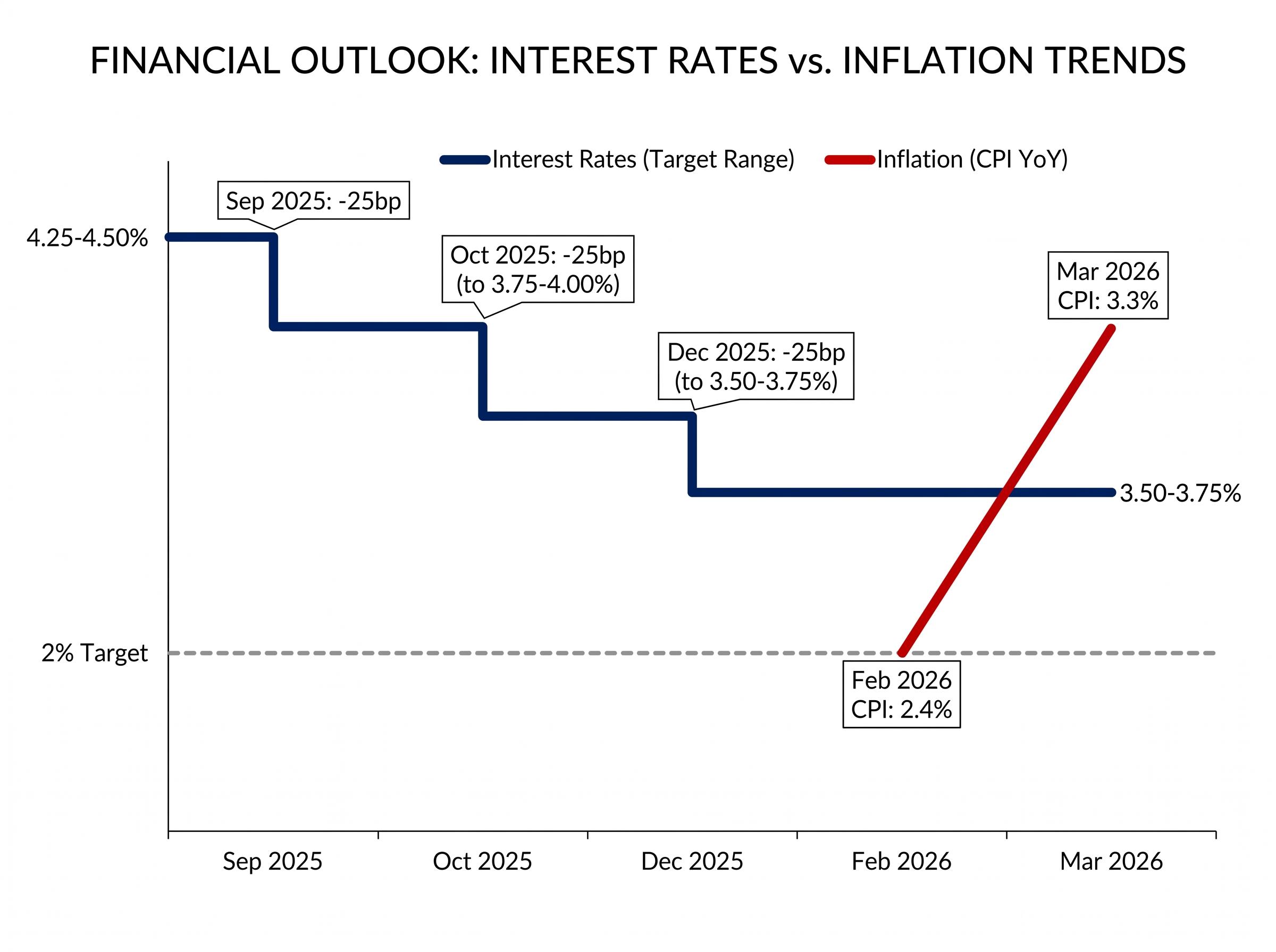 Fed Policy vs. Sticky Inflation (2025-2026)