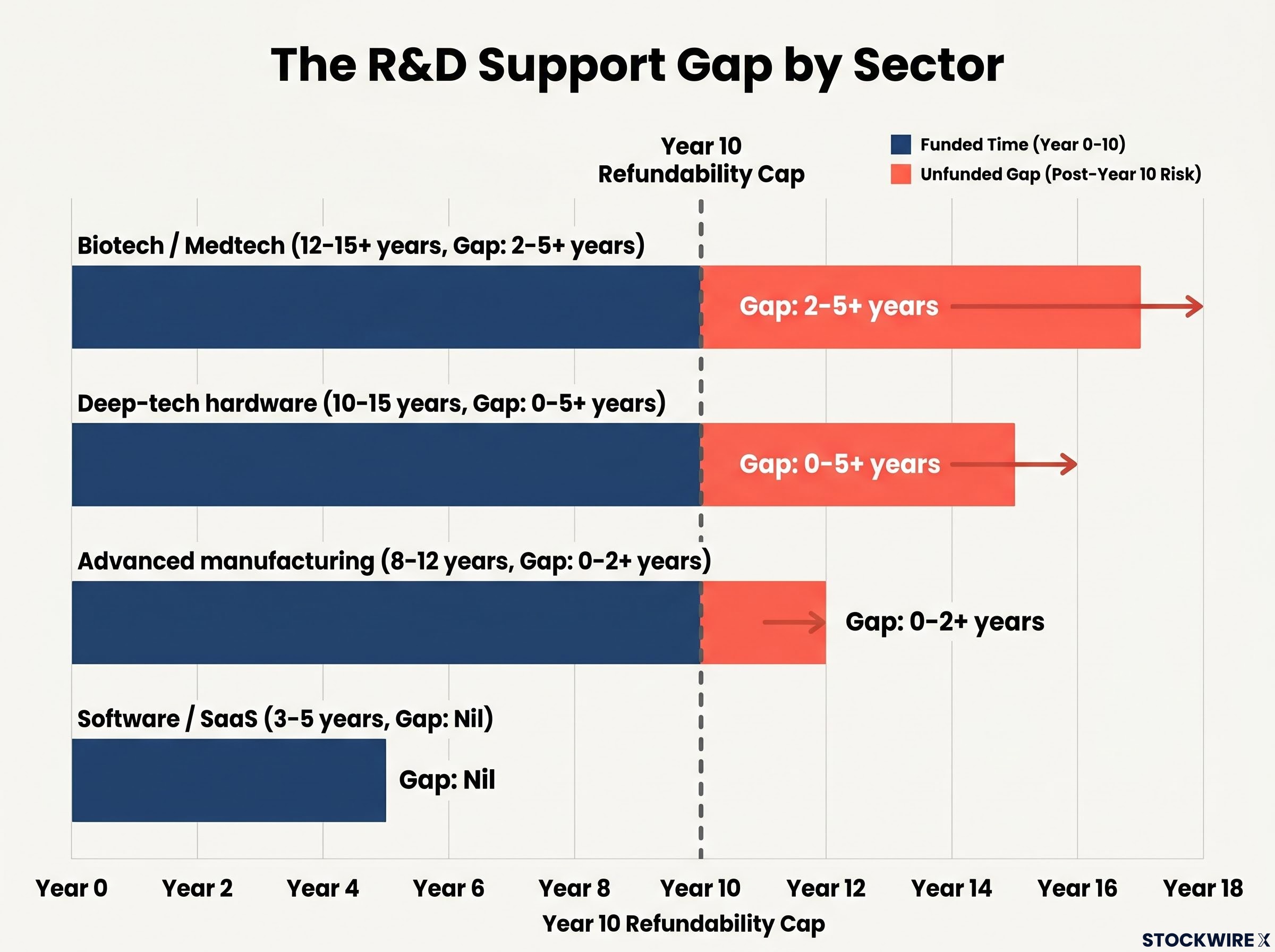 The Sector Support Gap: R&D Timelines vs The 10-Year Cap