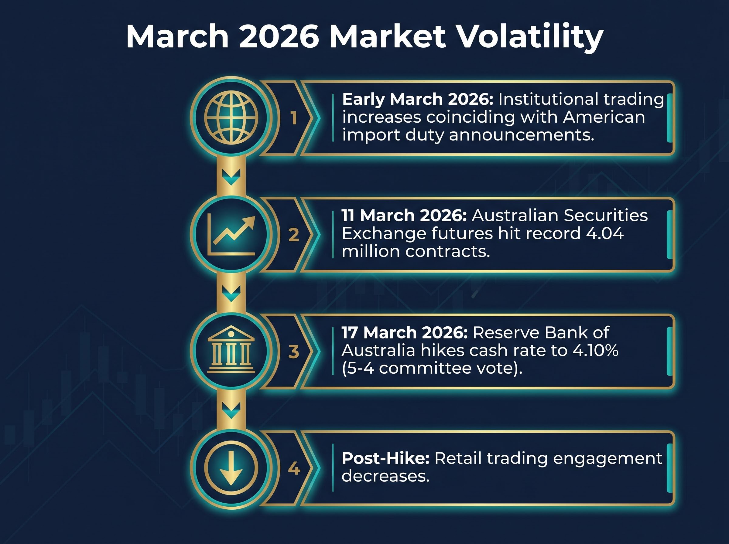 March 2026: Institutional Volatility Timeline