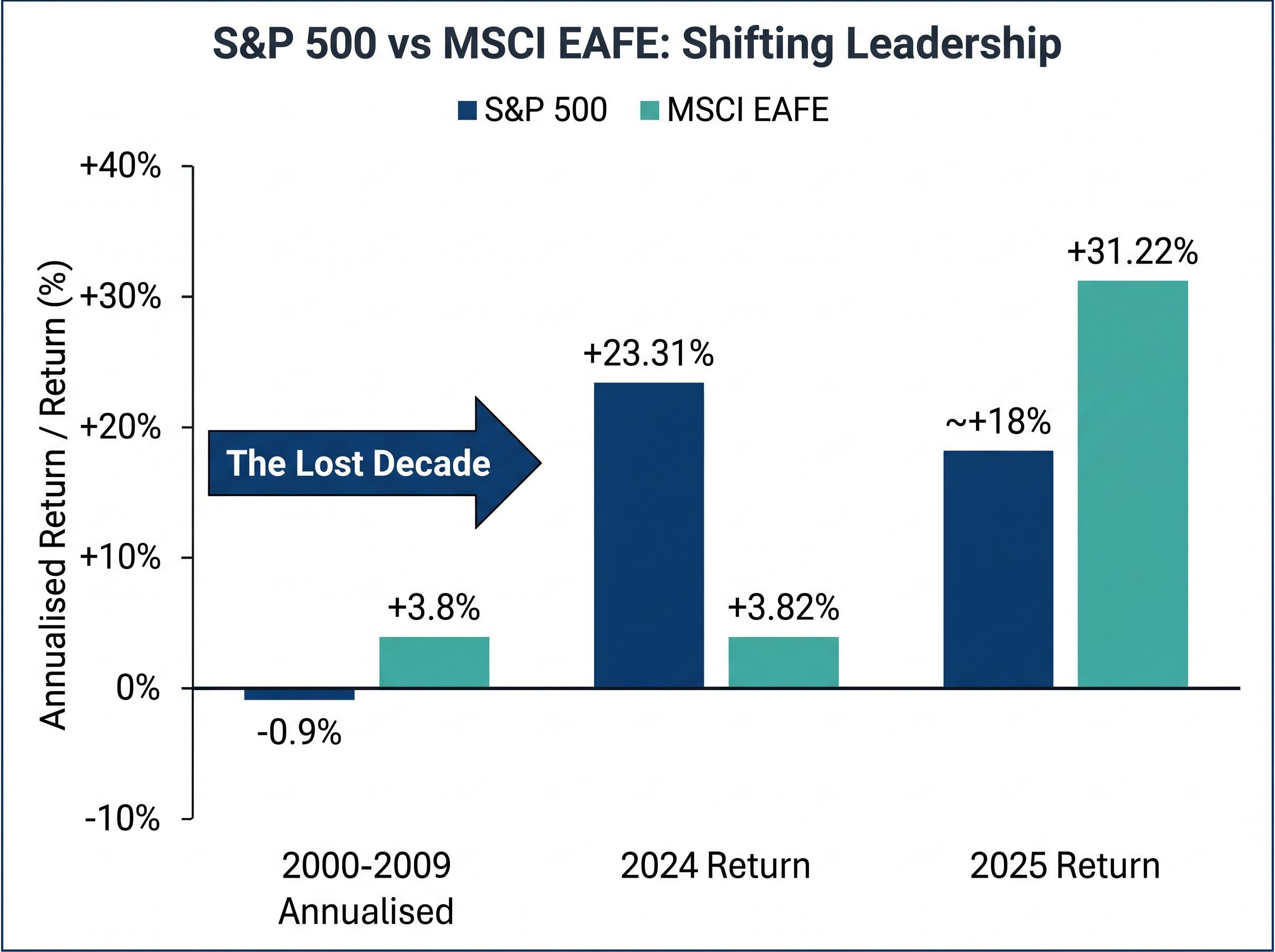 S&P 500 vs MSCI EAFE: Cycles of Outperformance