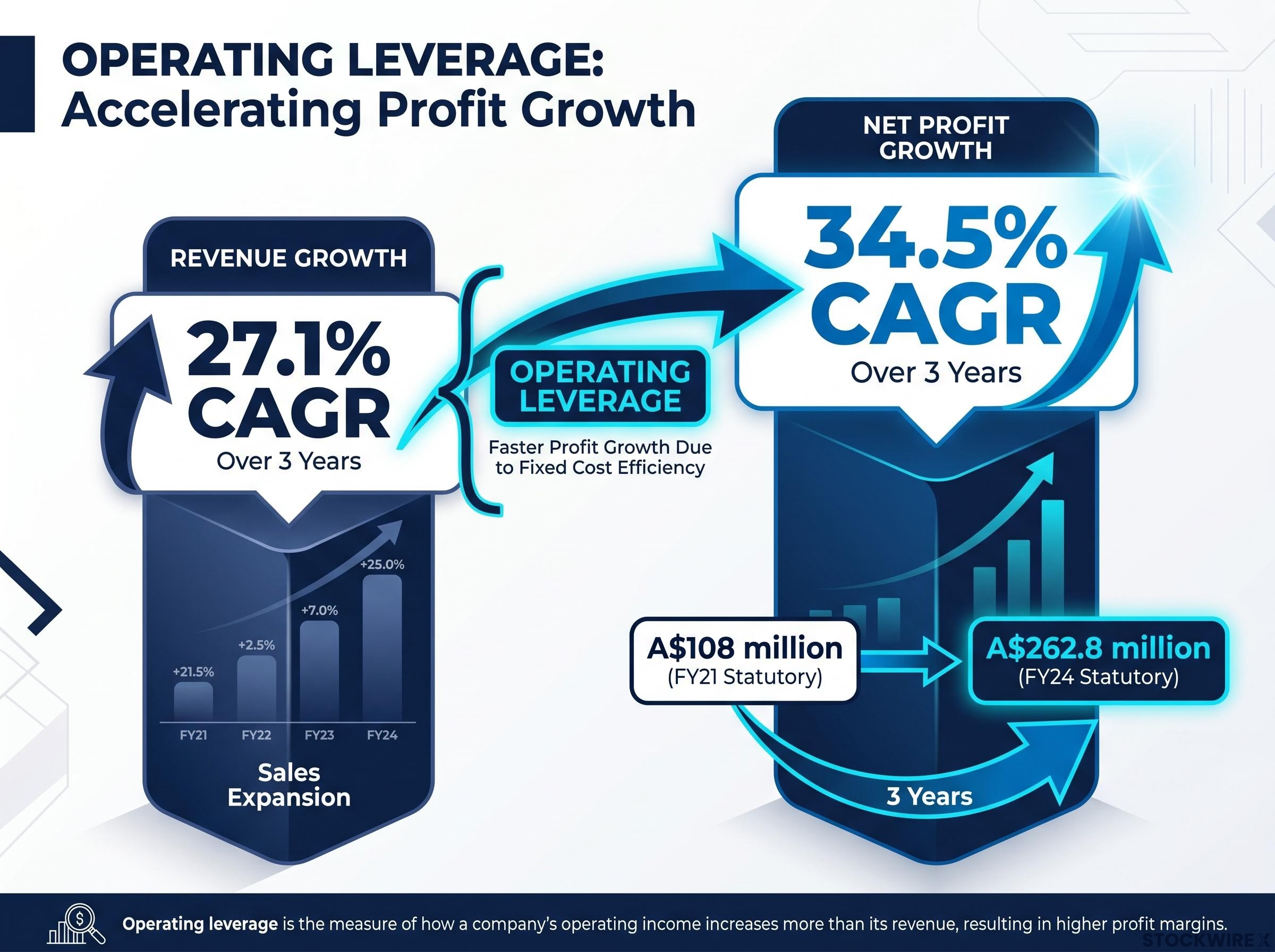 WiseTech Global Operating Leverage Illustration