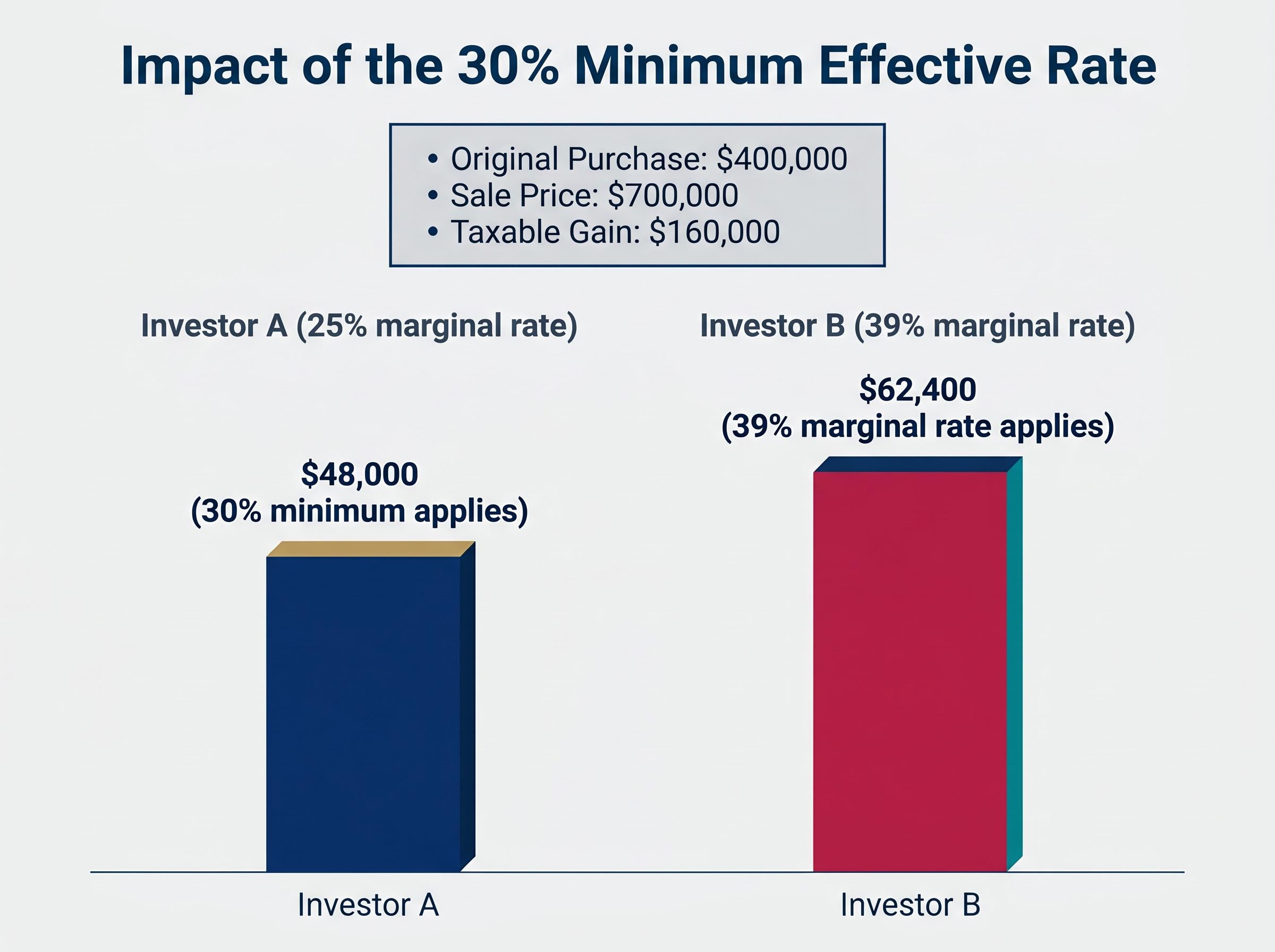 Tax Payable Comparison: The 30% Minimum Floor