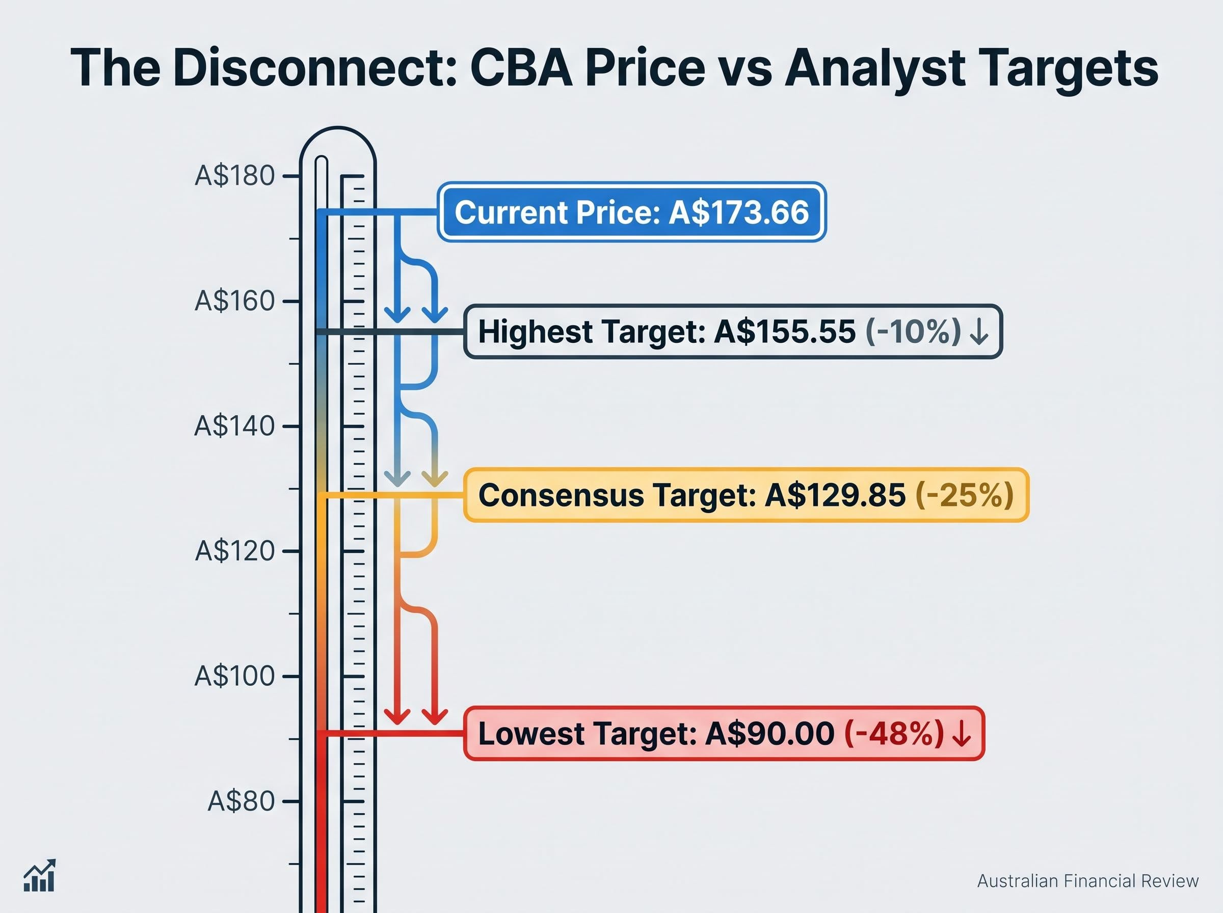 The Valuation Gap: Current Price vs. Analyst Targets
