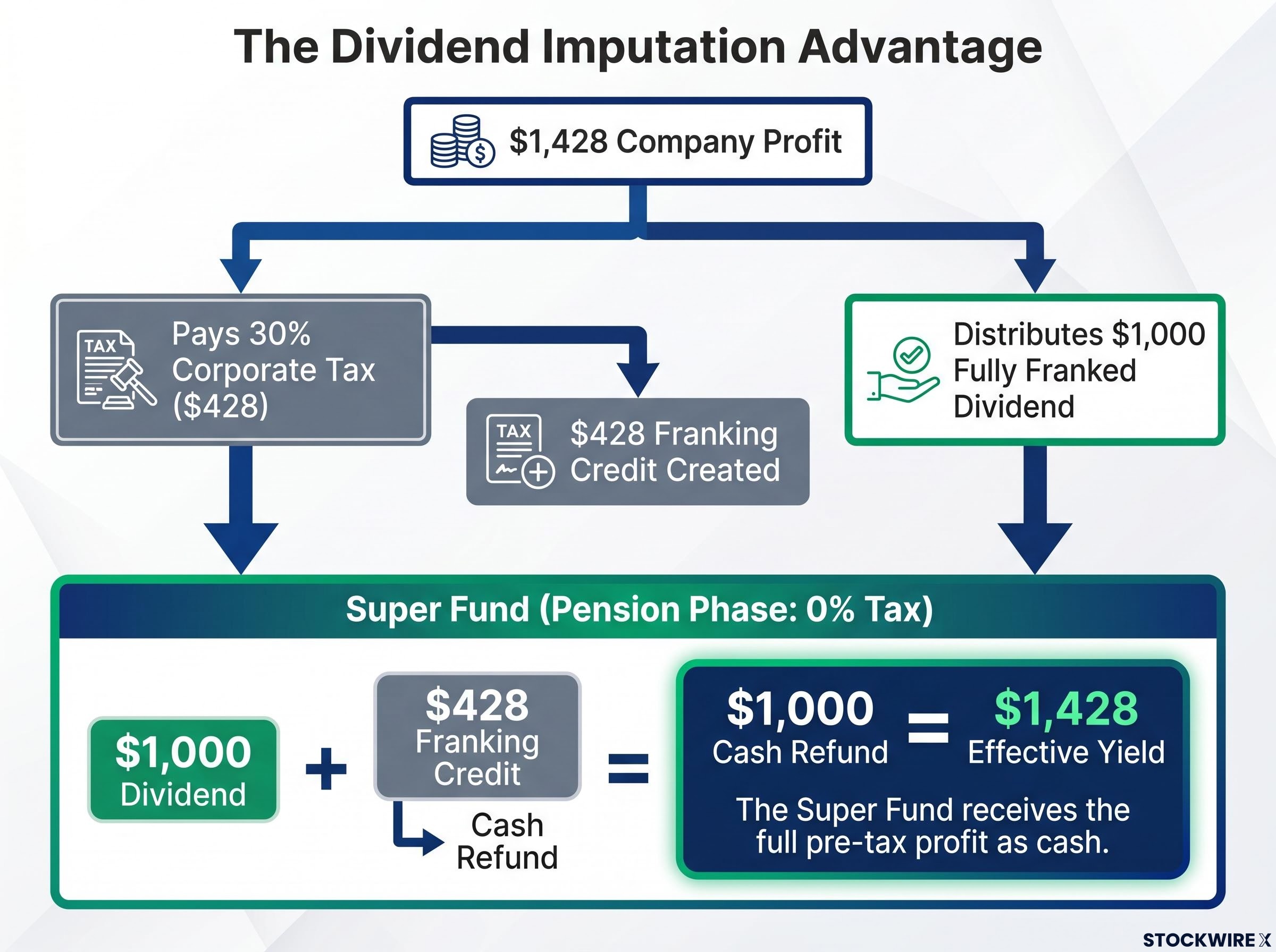 The Dividend Imputation Math Explained
