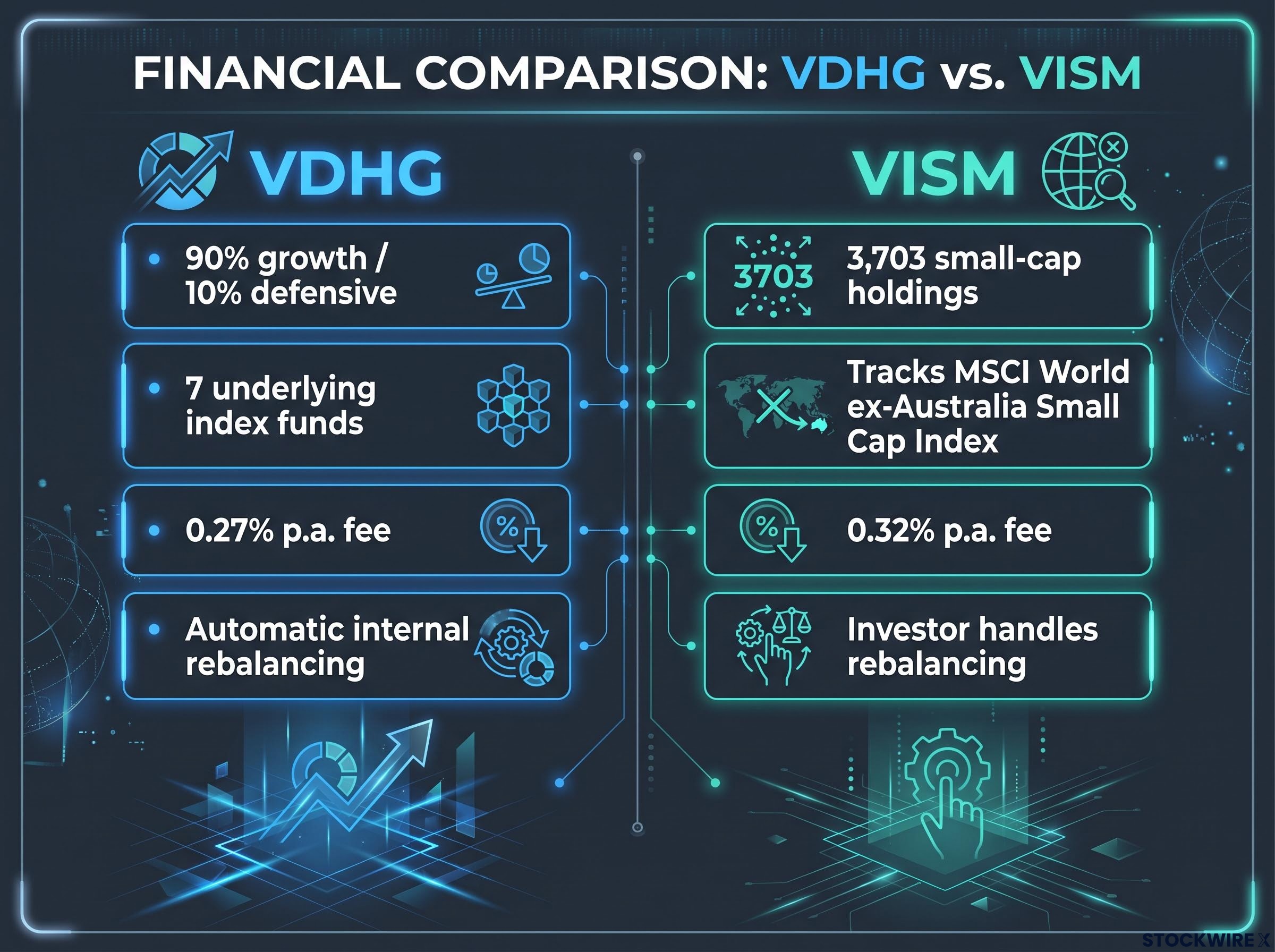 VDHG vs VISM: Core Design and Cost Structure