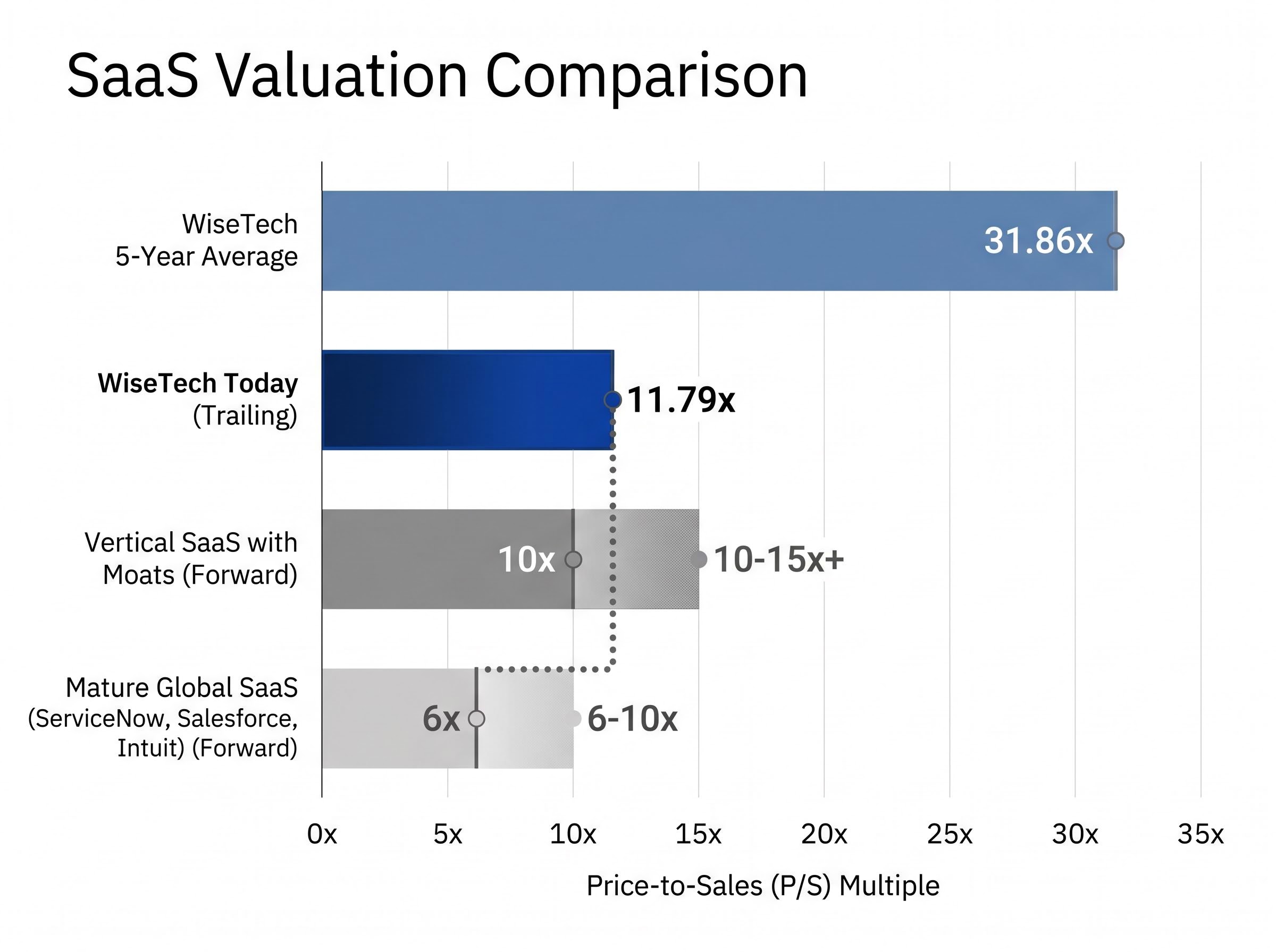 SaaS Valuation Multiple Comparison