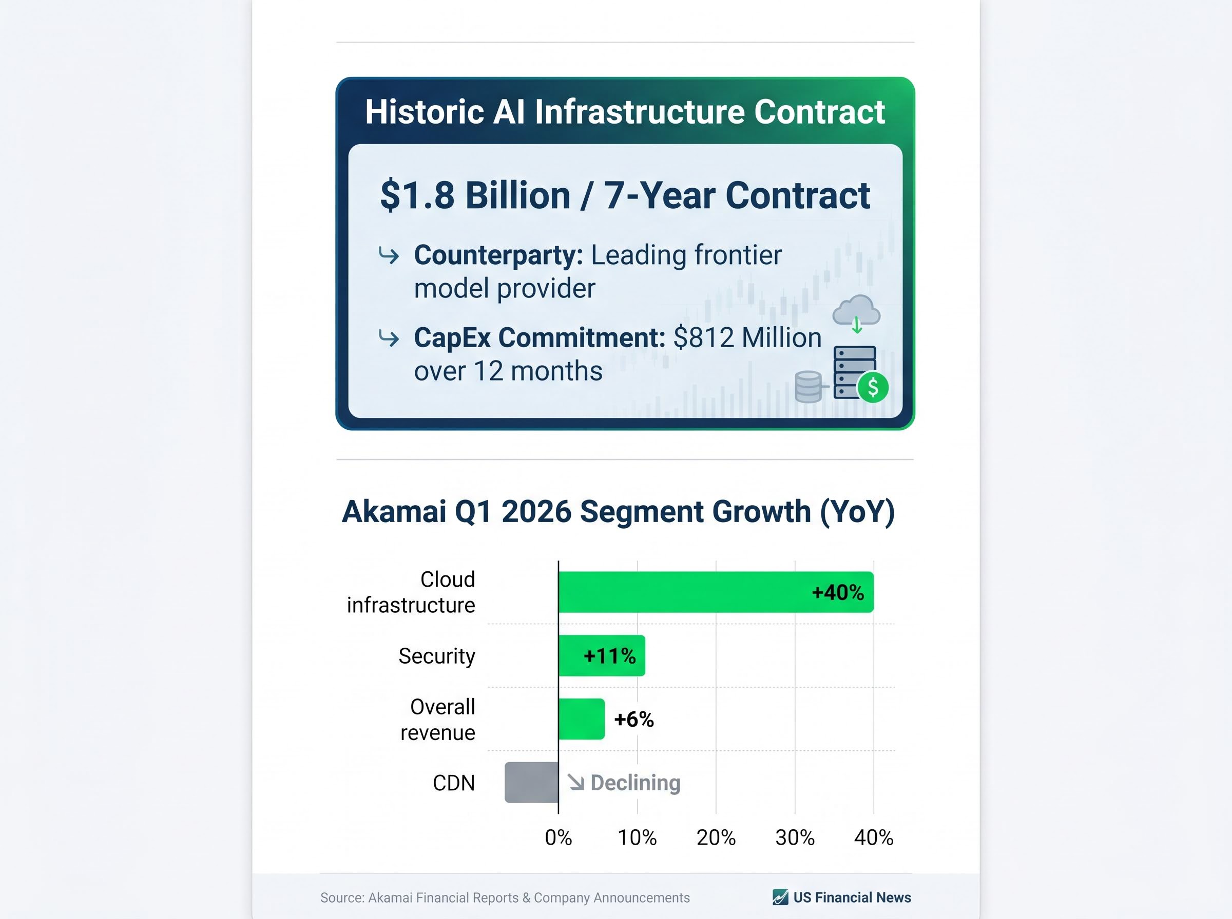 Akamai's Pivot: AI Deal and Q1 2026 Growth Breakdown