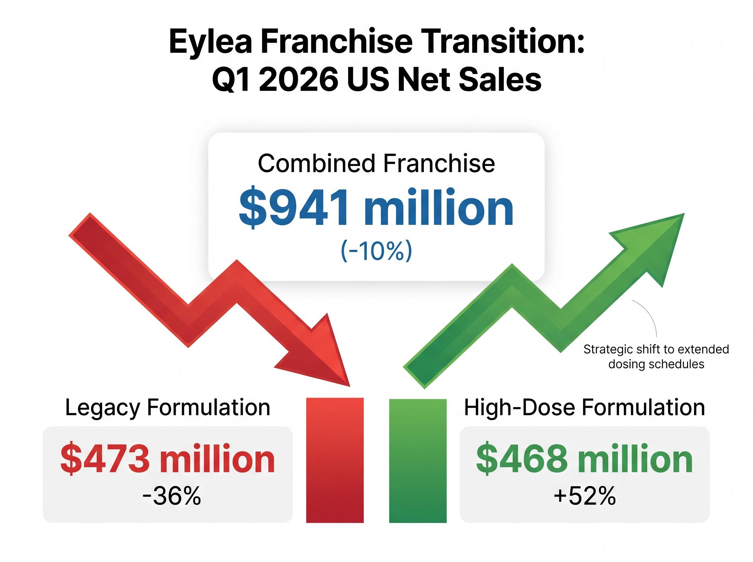 Eylea Portfolio Sales Transition Dynamics