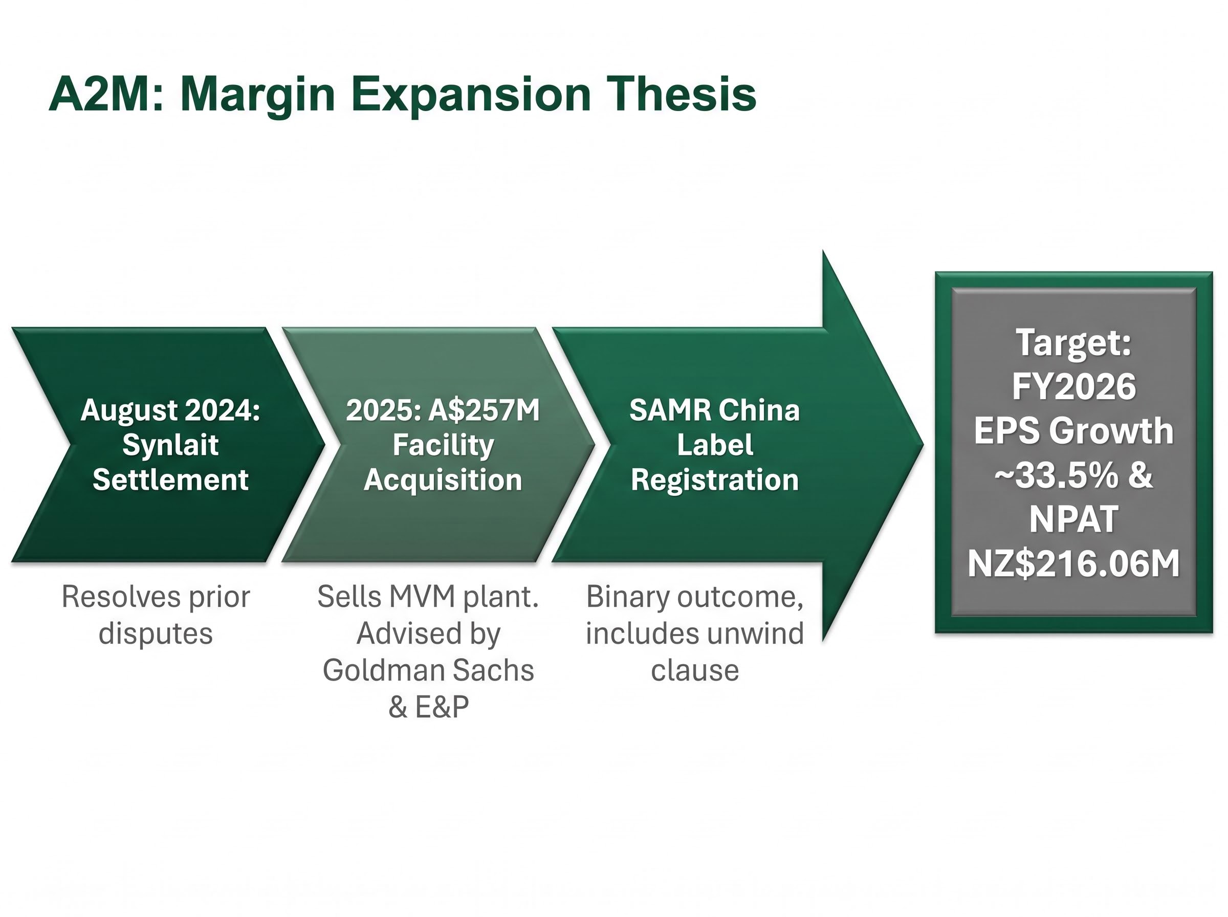 A2M Margin Expansion Pathway to FY2026