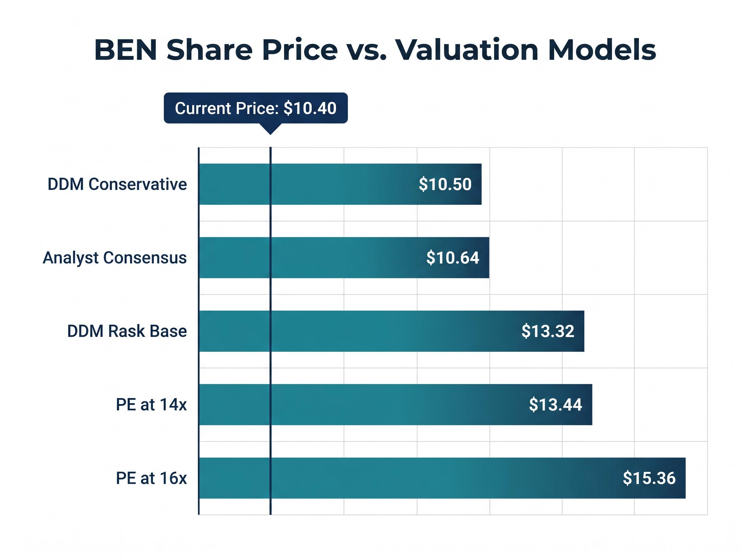 BEN Share Price vs. Valuation Models Comparison