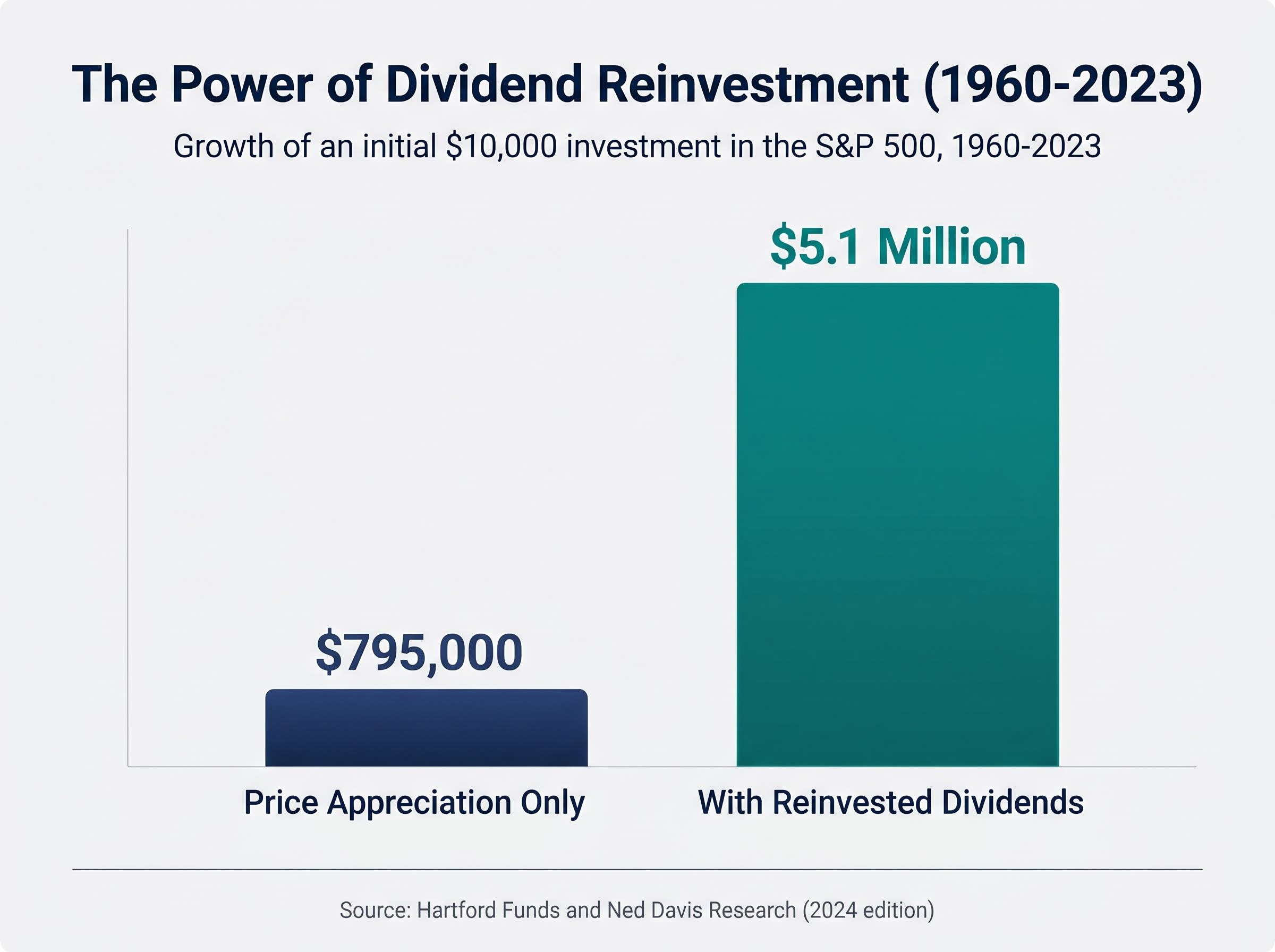 The Compounding Power of Reinvested Dividends