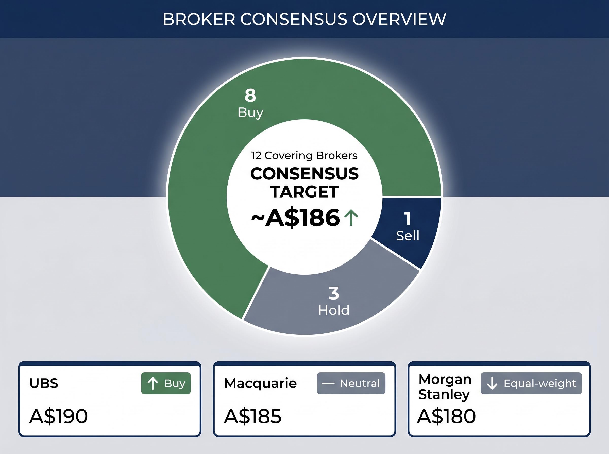 REA Group Broker Consensus and Price Targets