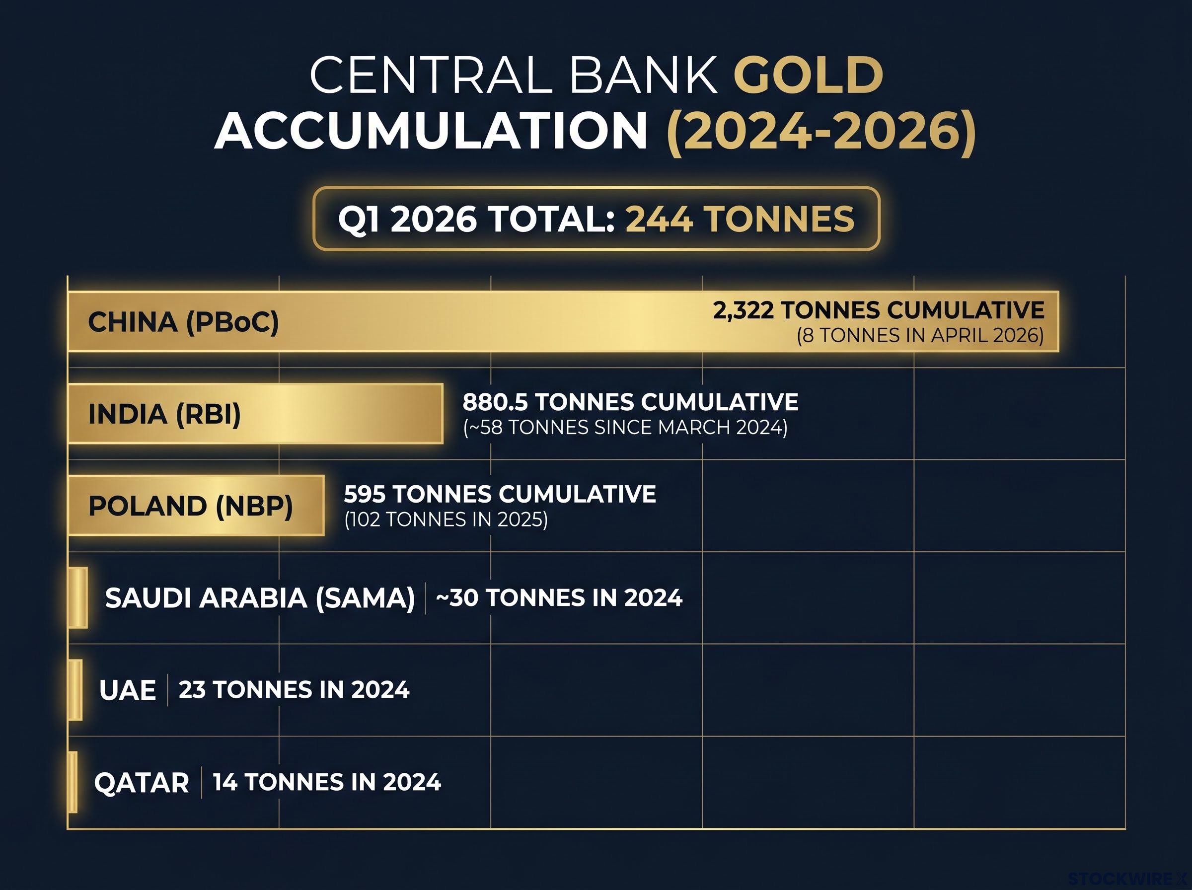 Sovereign Gold Accumulation Volumes (2024-2026)