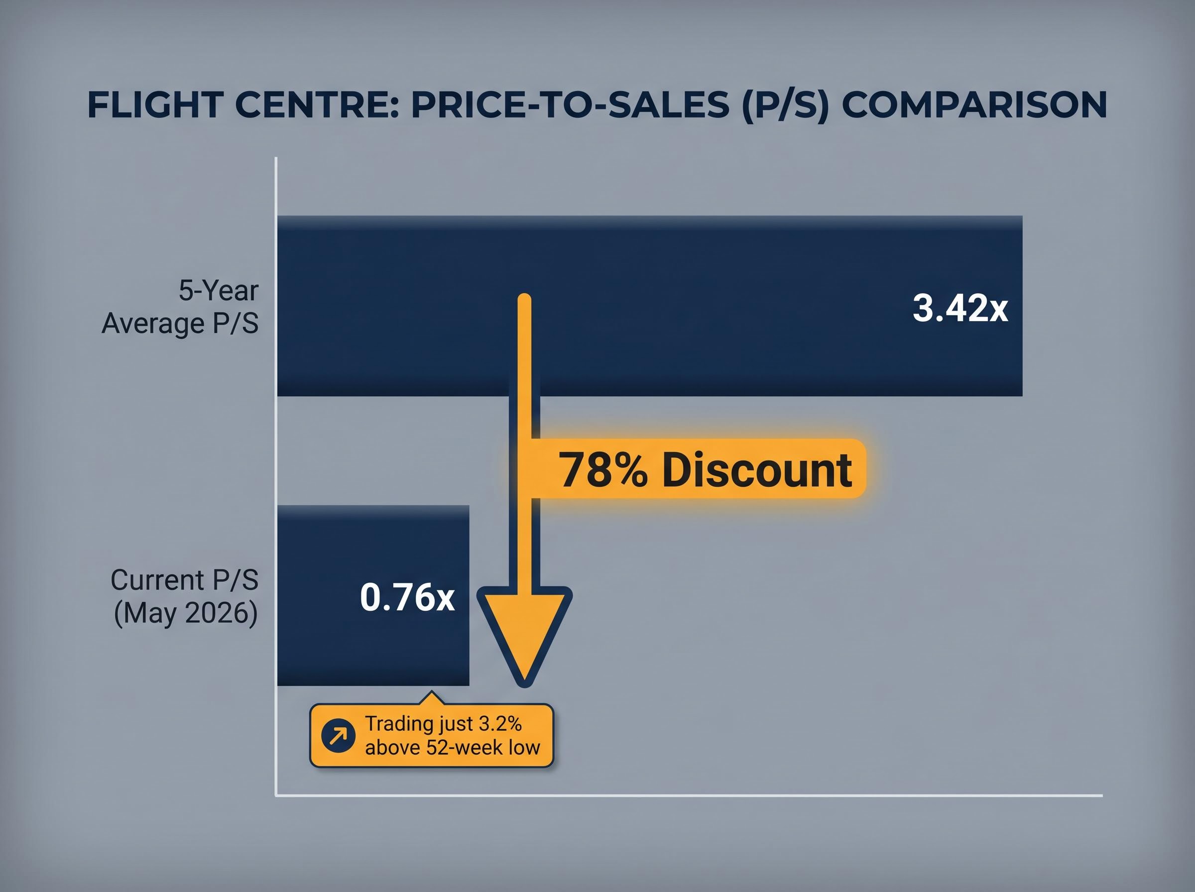 Flight Centre's P/S Valuation Gap